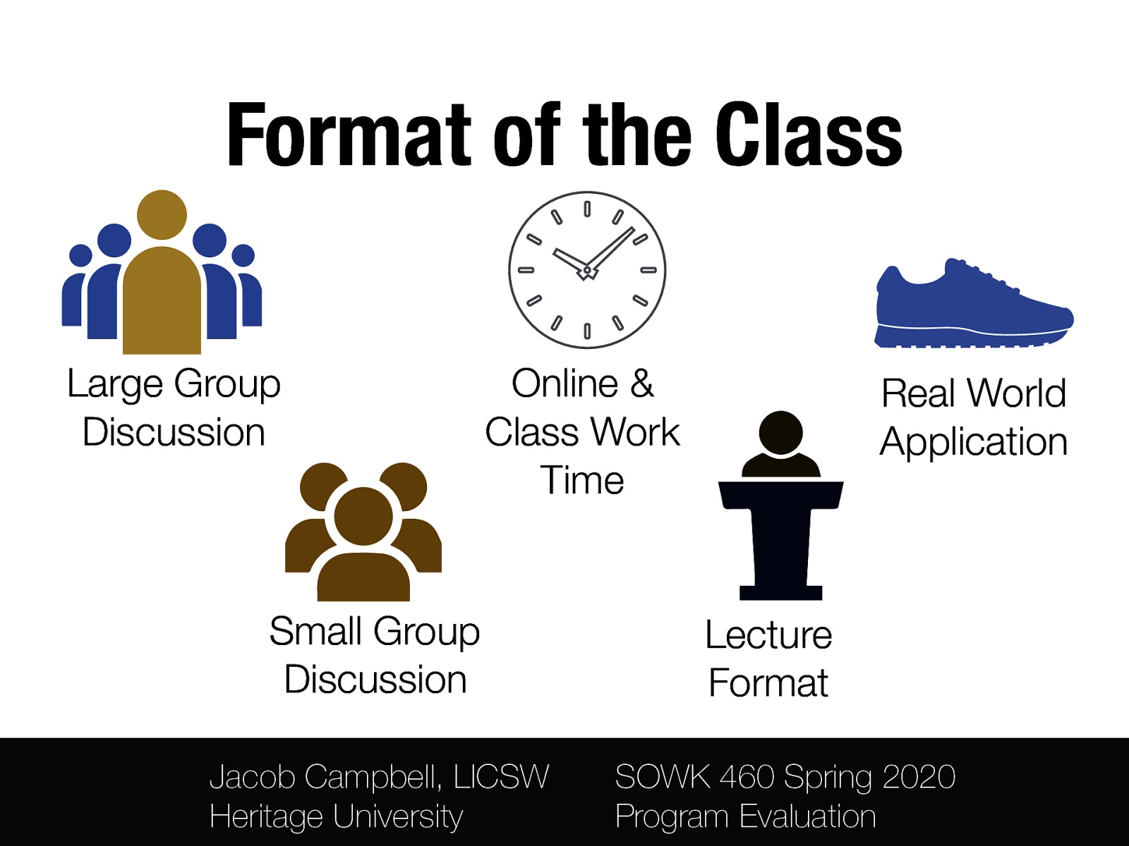 Format of the Class Large Group Discussion Online & Class Work Time Small Group Discussion Jacob Campbell, LICSW Heritage University Real World Application Lecture Format SOWK 460 Spring 2020 Program Evaluation
