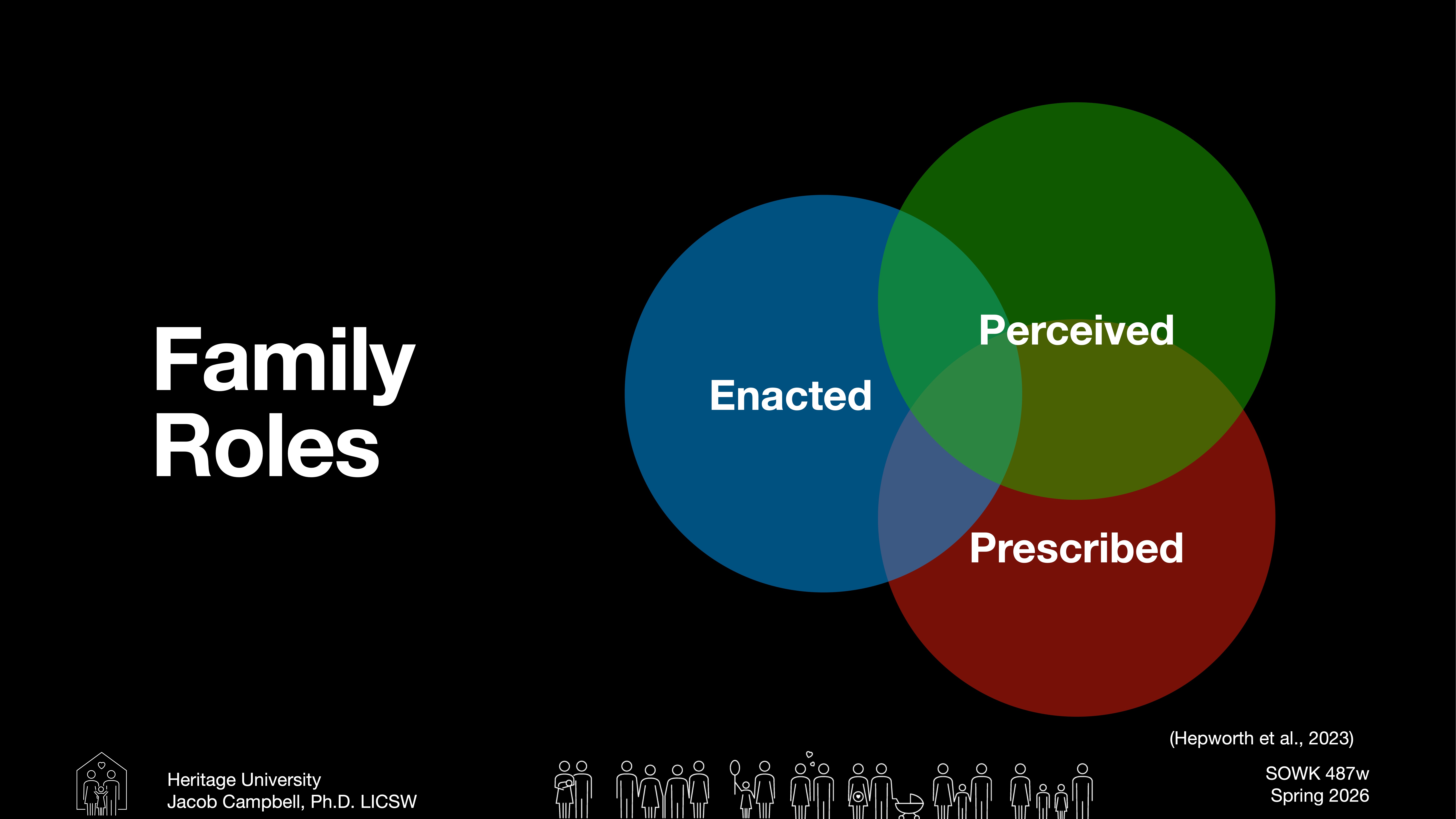 The image features a Venn diagram with overlapping circles labeled 'Enacted,' 'Perceived,' and 'Prescribed,' illustrating 'Family Roles.' The slide includes text: 'Heritage University, Jacob Campbell, Ph.D., LICSW,' and 'SOWK 487v Spring 2026.'