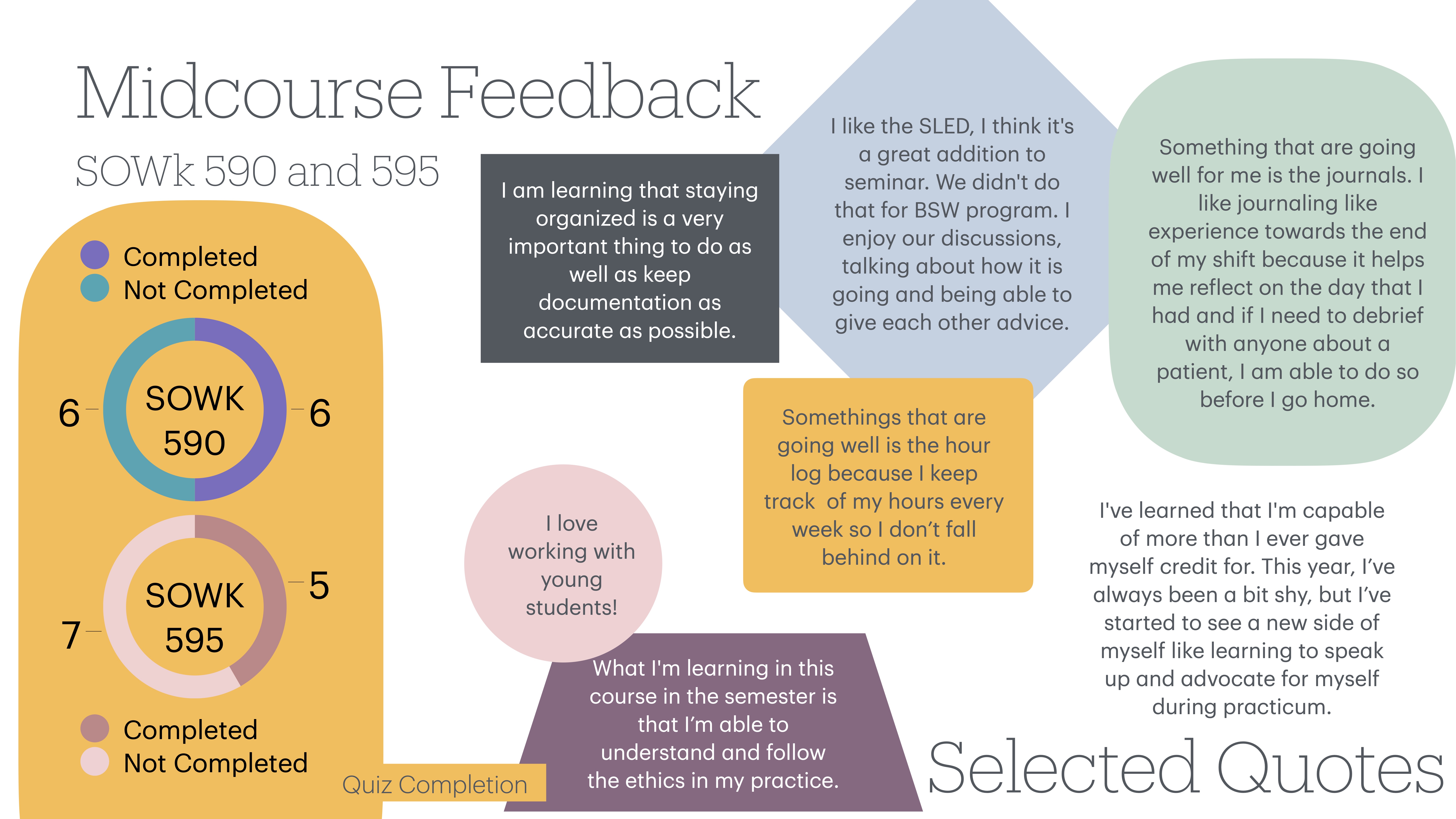 Circular charts display 'Quiz Completion' for SOWK 590 and 595, showing 6/7 and 7/7 completions, respectively. Surrounding quotes highlight student feedback on course aspects like organization, reflection, and ethics.