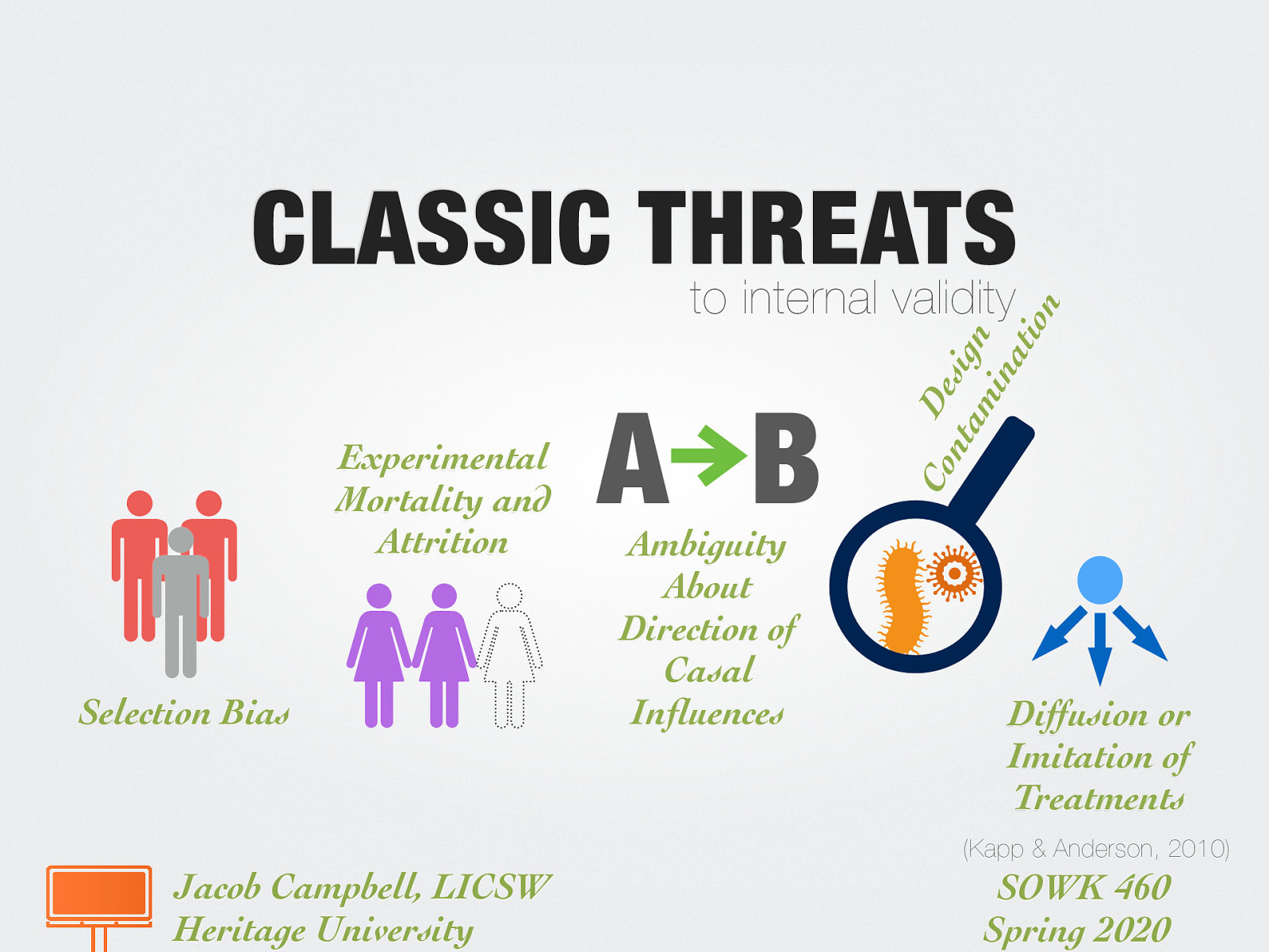   Selection bias: Problems related to selection of participants (more random and larger sample better)  Experimental mortality and attrition: Not completing the intervention or process.  Ambiguity about the direction of causal influences: Direction of impacts and influencing conditions not clear. (Depressed causes lack of sleep or lack of sleep causes depression)  Design contamination: change behaviors or actions because of being evaluated.  Diffusion or imitation of treatments: looking for unique qualities which might be used by other professions (many professionals use strengths-based practice… not only ones that work in a “strengths-based program) 
