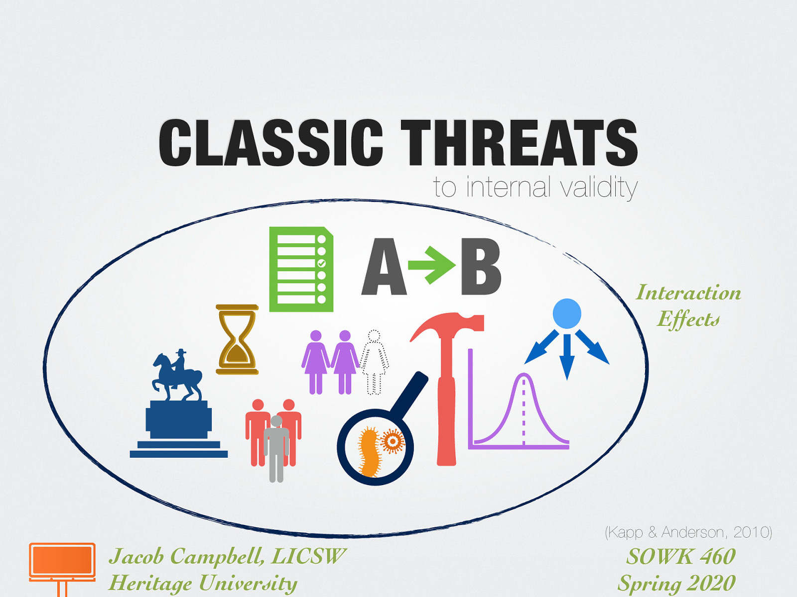 Interaction Effects: Threats to internal validity interact with each other.
