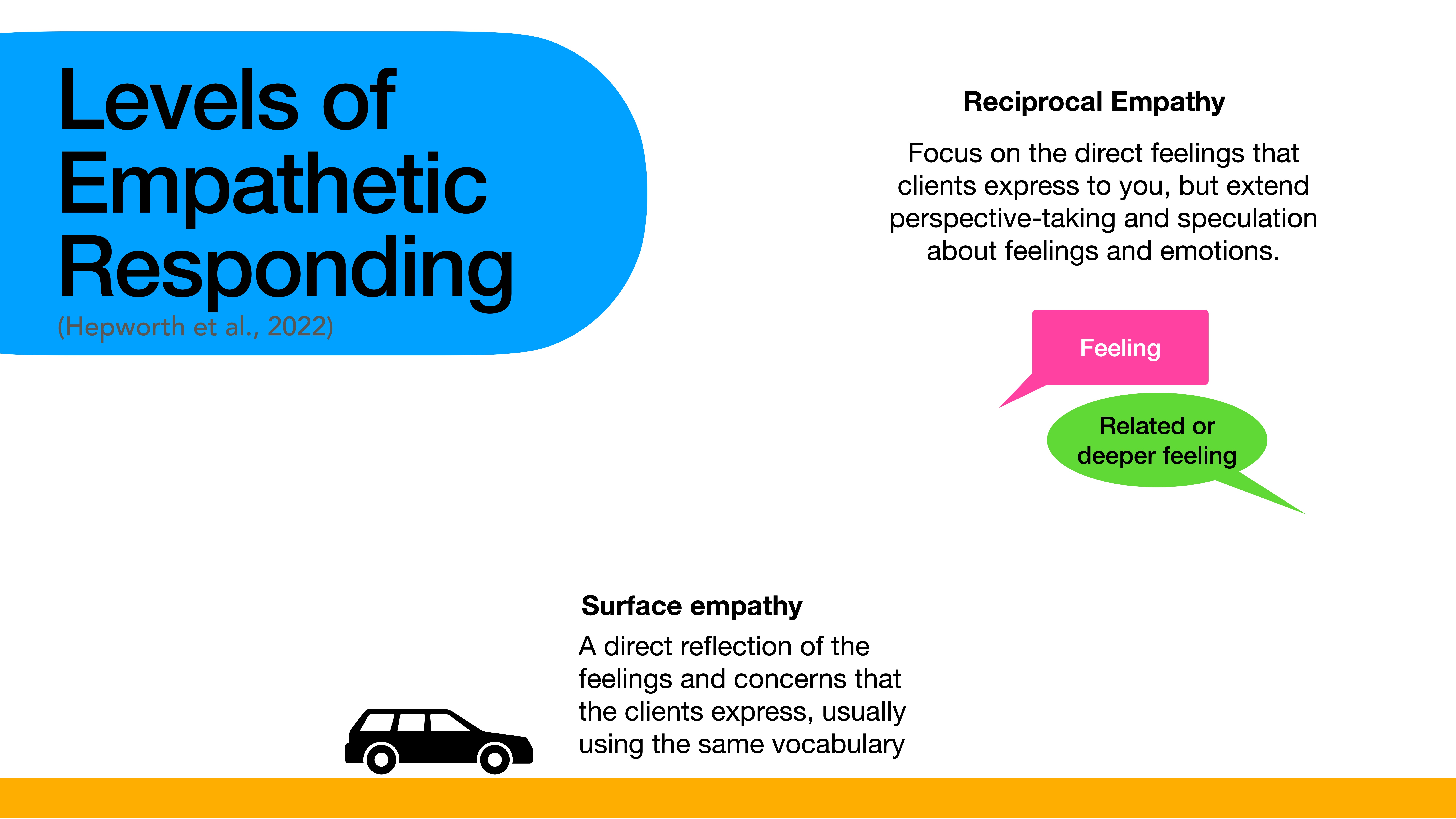 Slide with the title 'Levels of Empathetic Responding' by Hepworth et al., 2022. Text describes 'Reciprocal Empathy' focusing on clients' feelings and 'Surface empathy,' reflecting clients' expressed feelings. A car icon is present.