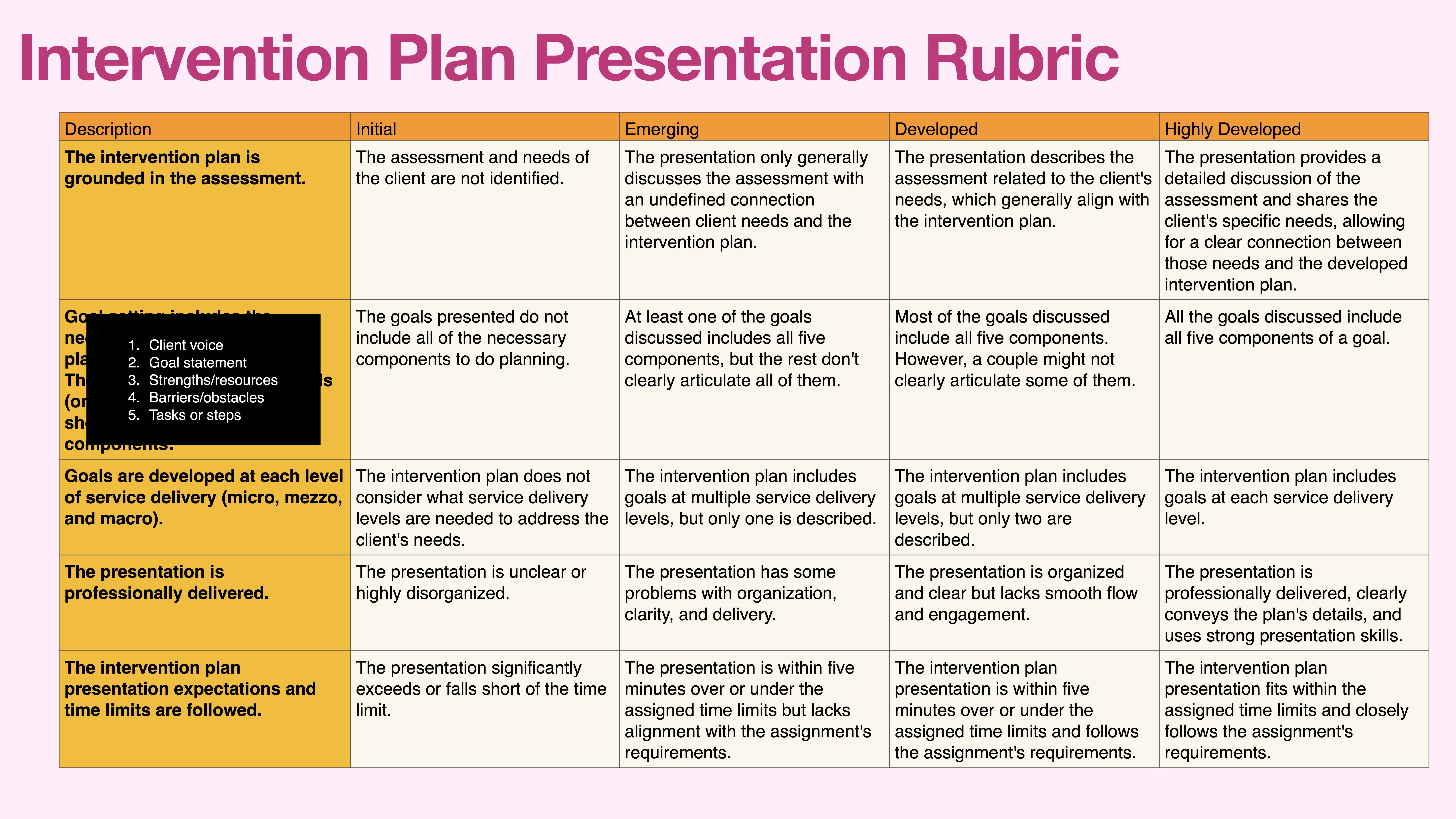 A rubric chart titled 'Intervention Plan Presentation Rubric' features columns labeled Initial, Emerging, Developed, and Highly Developed, each describing criteria for assessment in categories such as goals and professional delivery.