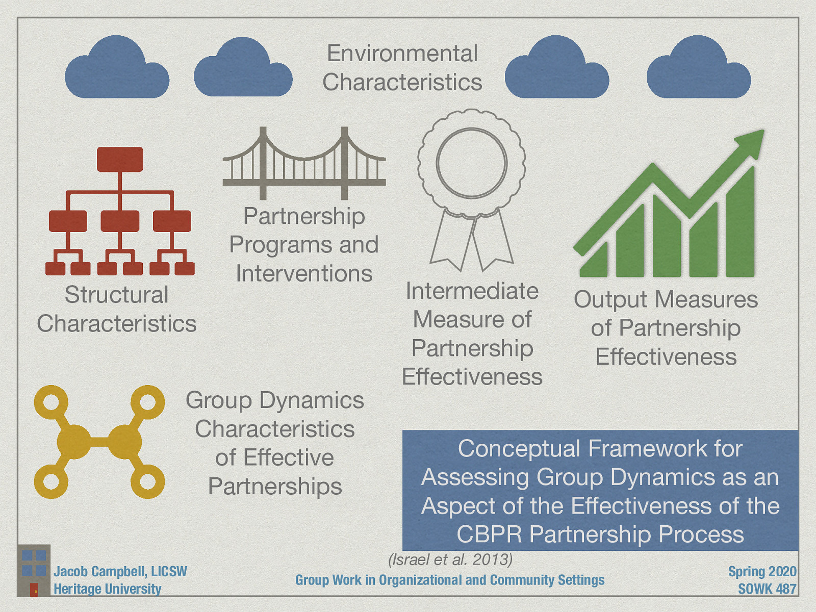  (Israel et al. 2013) taken from the Garvin text p. 439 The following is a Conceptual Framework for Assessing Group Dynamics as an Aspect of the Effectiveness of the CBPR Partnership Process 
