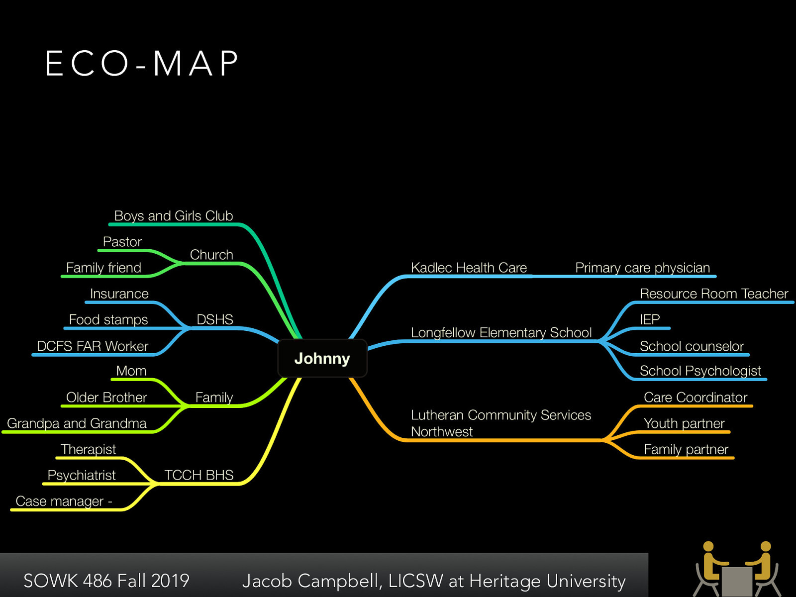  The textbook introduces the concept of a eco-map. The graphic below is from a mind map.   Using eco-maps Examples of how they look Creating a quick mind/eco-map  [Small Group Activity] Create a eco-map with a partner
