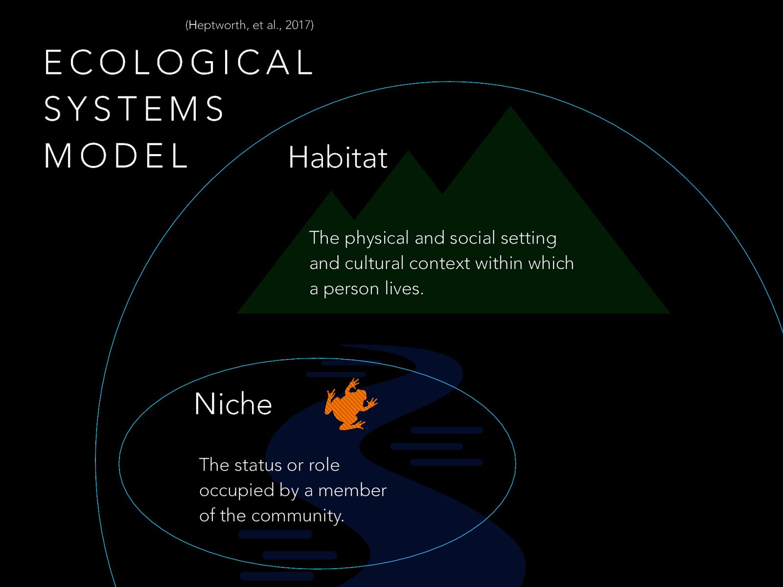  Straight out of biological terms, the concepts of Habitats and niches are important in ecological systems model.  Habitat: The physical and social setting and cultural context within which a person lives. (i.e. overall environment) Niche: The status or role occupied by a member of the community. (i.e. how the person connects with the habit, think interface)
