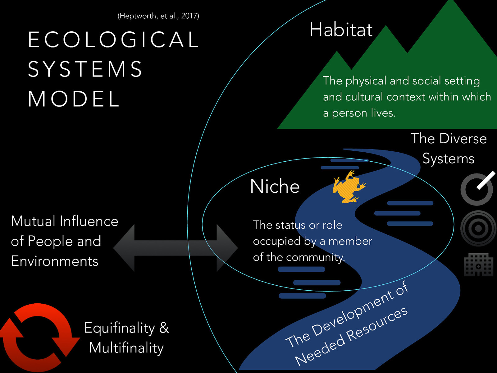  “Ecological systems theory posits that individuals constantly engage in transactions with other humans and with other systems in the environment, and that these individuals and systems reciprocally influence each other.”  Mutual Influence of People and Environments equifinality: The principle that the same outcome can be achieved even with different starting points. multifinality: The principle that the same starting point may lead to different outcomes.
