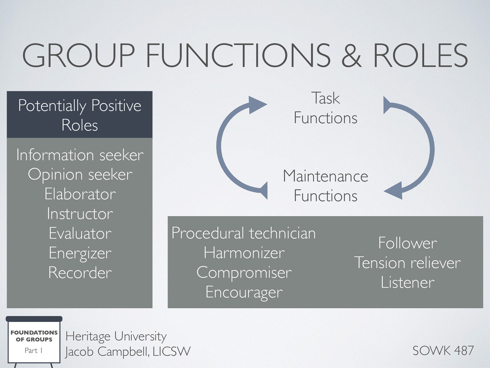  During every group, there are two functions that have to be fulfilled consistently. These are task functions and maintenance functions. As a group leader, you will have to go back and forth between the two throughout the group process to have the group be successful.   Task functions  Help to keep a group on task and work toward agreed-upon ends. People playing task roles are interested in the group completing their agreed-upon tasks and try to help the process. A group needs task function to work towards goal completion.   Maintenance functions  Ensure that the needs of group members receive attention. Group maintenance roles are concerned with improving, enhancing, or increasing group functioning. Maintenance to encourage members to continue to attend.   Potentially positive roles  As with anything in social work, there is a wide range of roles that might be necessary for any group. Every role is not necessary every time, and even roles that can be positive can sometimes not be what is needed at a specific time. Some potentially positive roles are as follows: information seeker, opinion seeker, elaborator, instructor, evaluator, energizer, recorder, procedural technician, harmonizer, compromiser, encourager, follower, tension reliever, and listener.   
