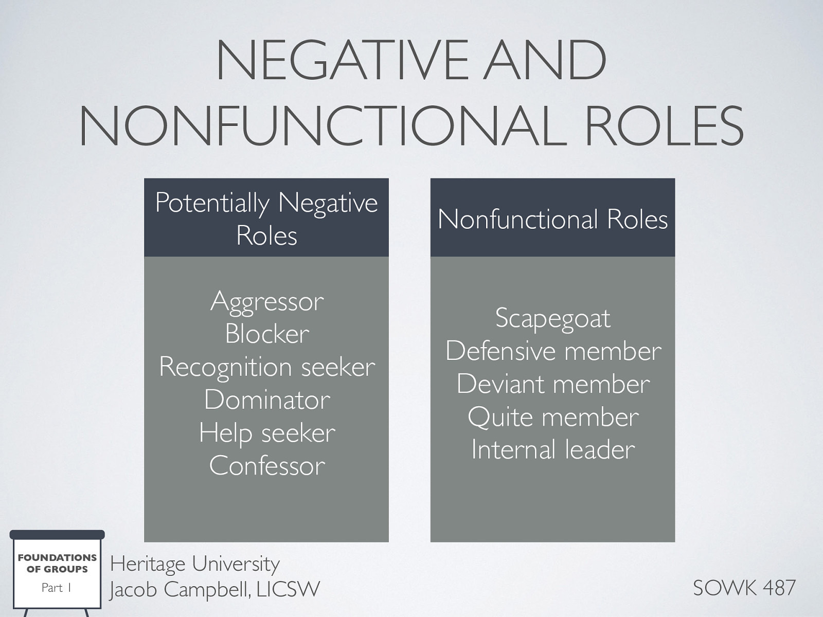  Group members also frequently take on roles…   Some roles can potentially be negative, such as aggressor, blocker, recognition seeker, dominator, help seeker, confessor. Some roles played by members meet only their own needs and do not help further the progress of the group.    Aggressive members, recognition seekers, dominators, confessor, scapegoat, defensive members, deviant members, quiet members, and internal leader.   Groups need guidance and help from the leader to recognize and confront nonfunctional roles.  
