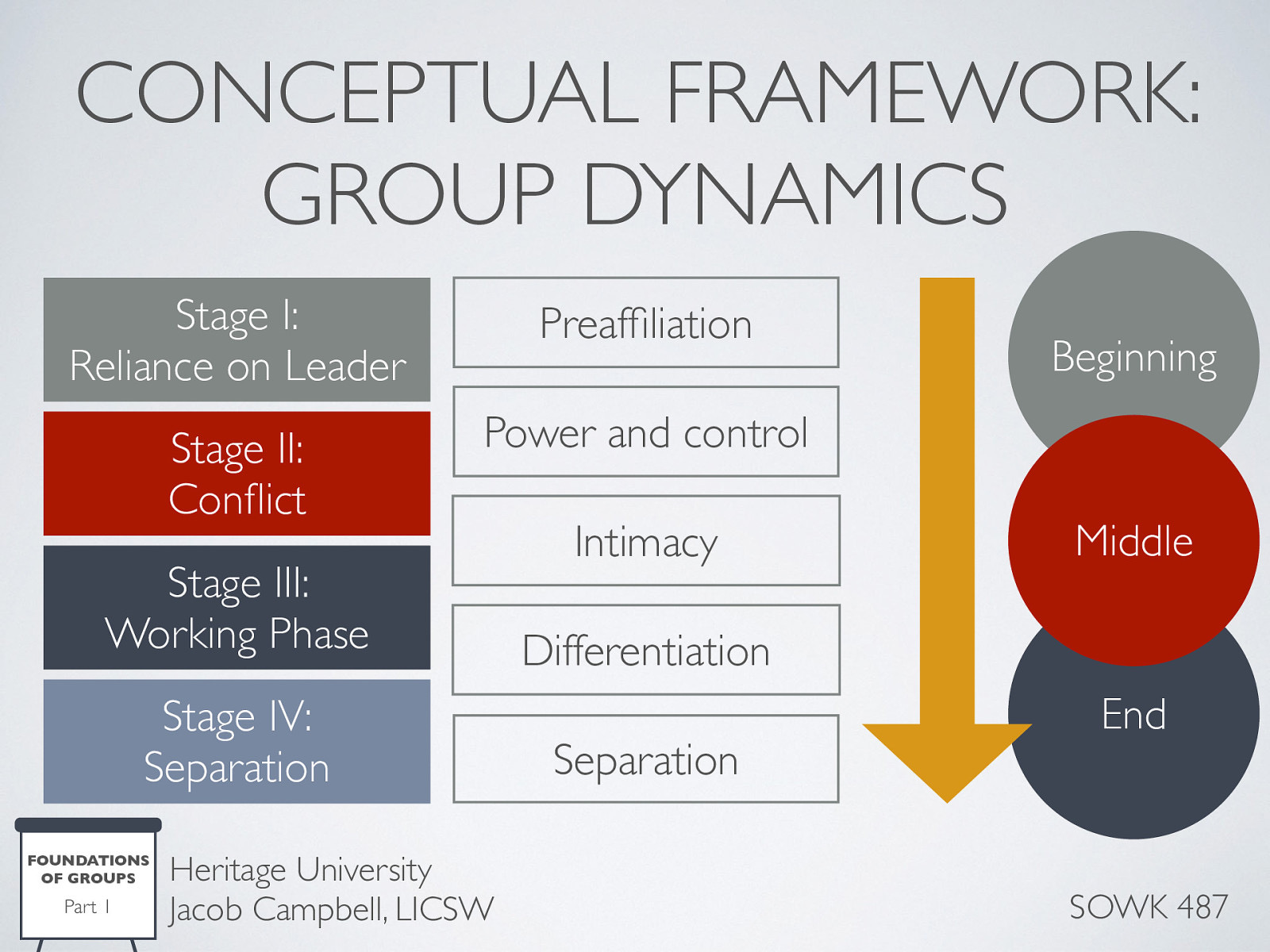  There are a number of ways to think about group dynamics and processes. Some of the seminal work on groups was Tuckman in 63 where we got the group dynamic concepts of forming, storming, norming, and performing stages. Hepworth lays out five stages:   Stage 1. Preaffiliation: Approach and Avoidance Behavior  Group coming together Forming stage   Stage 2. Power and Control: A Time of Transition  Shift concerns to matters related to autonomy, power, and control Storming stage   Stage 3. Intimacy: Developing a Familial Frame of Reference  Develop close, deeper ties… Norming stage   Stage 4. Differentiation: Developing Group Identity and an Internal Frame of Reference  cohesion and harmony Performing stage   Stage 5. Separation: Breaking Away  Adjournment phase     Another model describes the following:   Stage I: Reliance on Leader  The first stage of development is where the groups show a strong reliance on the leader. Limited participation The expectation for strong direction   Stage II: Conflict  Stage two members begin to assert themselves more. During this level some level of conflict is common Members start to feel safer and express themselves more.   Stage III: Working  Stage three is the working phase of the group. This is when members develop affection or liking for it and its members, and are more willing to share their ideas and reactions. The role of the leader is likely to change in this stage from the director to consultant or advisor.   Stage IV: Separation  The fourth stage is separation where the group has reached its goals. Members begin to separate emotionally from the group, and the group comes to an end.     Personally, I like the simplicity of groups having…   Beginning Middle End 
