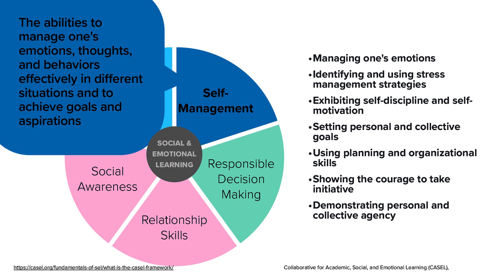 The abilities to manage one’s emotions, thoughts, and behaviors effectively in different situations and to Selfachieve goals and Awareness aspirations Social Awareness •Managing one’s emotions SelfManagement SOCIAL & EMOTIONAL LEARNING Relationship Skills https://casel.org/fundamentals-of-sel/what-is-the-casel-framework/ •Identifying and using stress management strategies •Exhibiting self-discipline and selfmotivation •Setting personal and collective goals Responsible Decision Making •Using planning and organizational skills •Showing the courage to take initiative •Demonstrating personal and collective agency Collaborative for Academic, Social, and Emotional Learning (CASEL),
