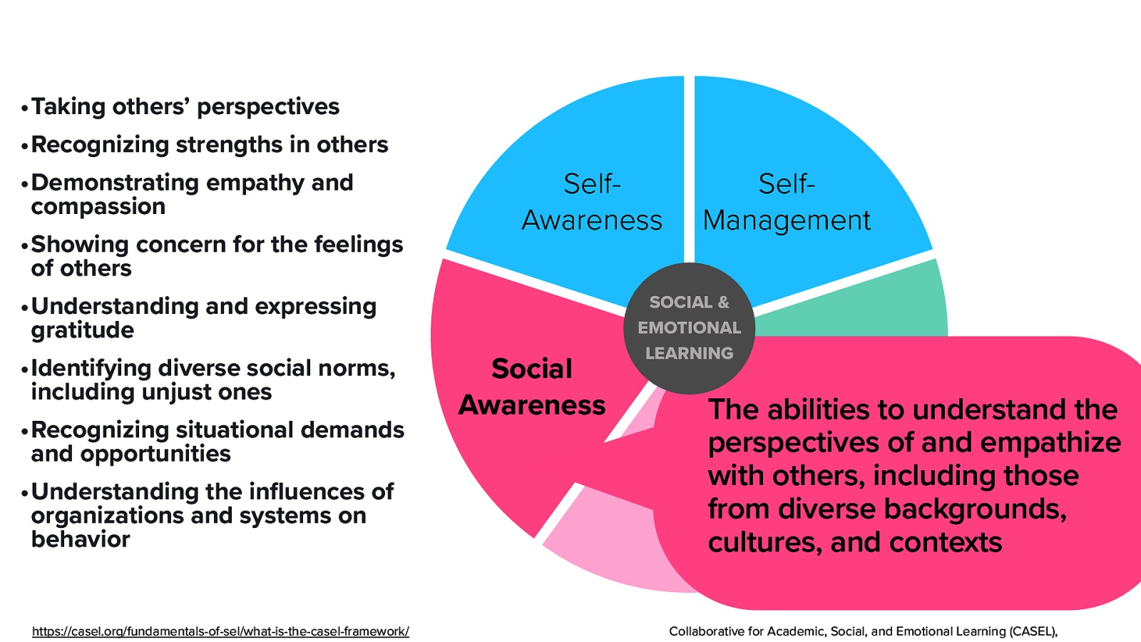 •Taking others’ perspectives •Recognizing strengths in others •Demonstrating empathy and compassion •Showing concern for the feelings of others •Understanding and expressing gratitude •Identifying diverse social norms, including unjust ones •Recognizing situational demands and opportunities •Understanding the in uences of organizations and systems on behavior fl https://casel.org/fundamentals-of-sel/what-is-the-casel-framework/ SelfAwareness SelfManagement SOCIAL & EMOTIONAL LEARNING Responsible Social Decision Awareness The abilities to understand the Making perspectives of and empathize with others, including those Relationship from diverse backgrounds, Skills cultures, and contexts Collaborative for Academic, Social, and Emotional Learning (CASEL),
