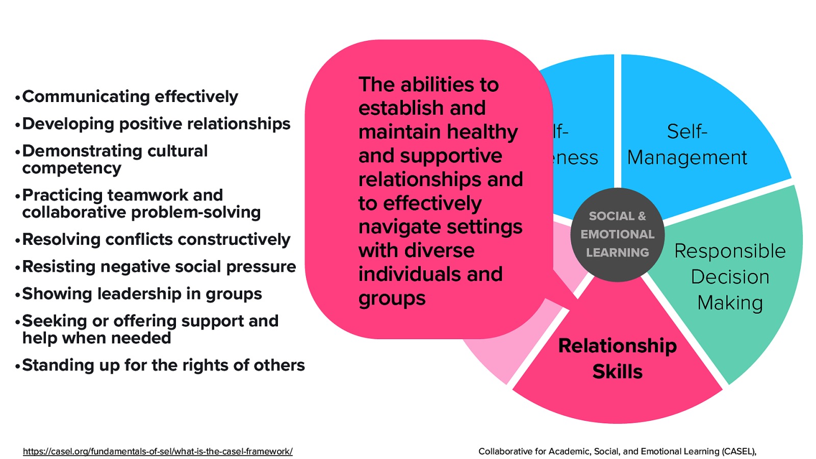 •Communicating e ectively •Developing positive relationships •Demonstrating cultural competency •Practicing teamwork and collaborative problem-solving •Resolving con icts constructively •Resisting negative social pressure •Showing leadership in groups •Seeking or o ering support and help when needed •Standing up for the rights of others ff fl ff https://casel.org/fundamentals-of-sel/what-is-the-casel-framework/ The abilities to establish and Selfmaintain healthy Selfand supportiveAwareness Management relationships and to effectively SOCIAL & navigate settings EMOTIONAL LEARNING with diverse Responsible Social individuals and Decision Awareness groups Making Relationship Skills Collaborative for Academic, Social, and Emotional Learning (CASEL),
