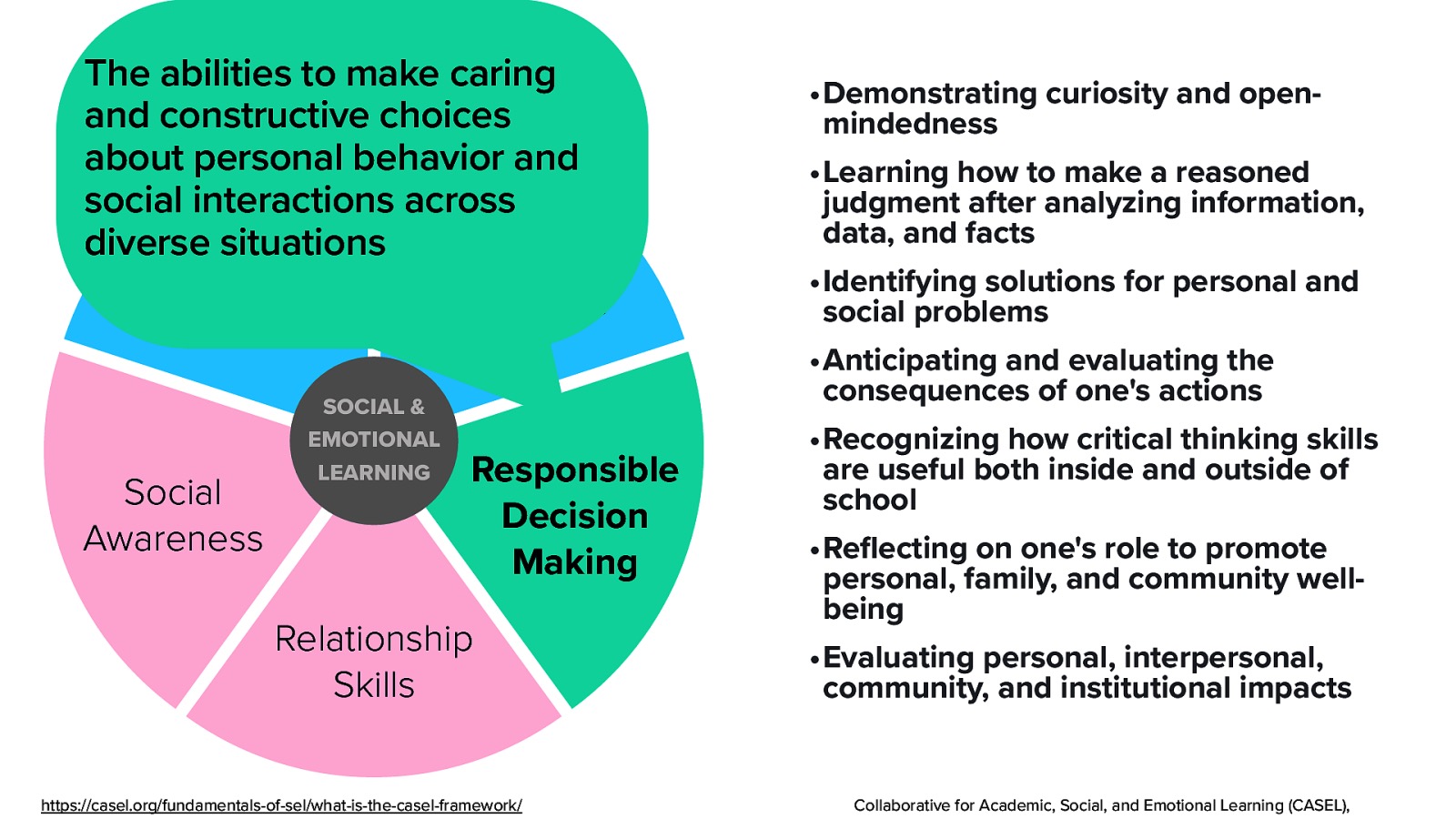 The abilities to make caring and constructive choices about personal behavior and social interactions across diverse Selfsituations SelfAwareness Management Social Awareness SOCIAL & EMOTIONAL LEARNING •Learning how to make a reasoned judgment after analyzing information, data, and facts •Identifying solutions for personal and social problems •Anticipating and evaluating the consequences of one’s actions Responsible Decision Making Relationship Skills https://casel.org/fundamentals-of-sel/what-is-the-casel-framework/ fl •Demonstrating curiosity and openmindedness •Recognizing how critical thinking skills are useful both inside and outside of school •Re ecting on one’s role to promote personal, family, and community wellbeing •Evaluating personal, interpersonal, community, and institutional impacts Collaborative for Academic, Social, and Emotional Learning (CASEL),
