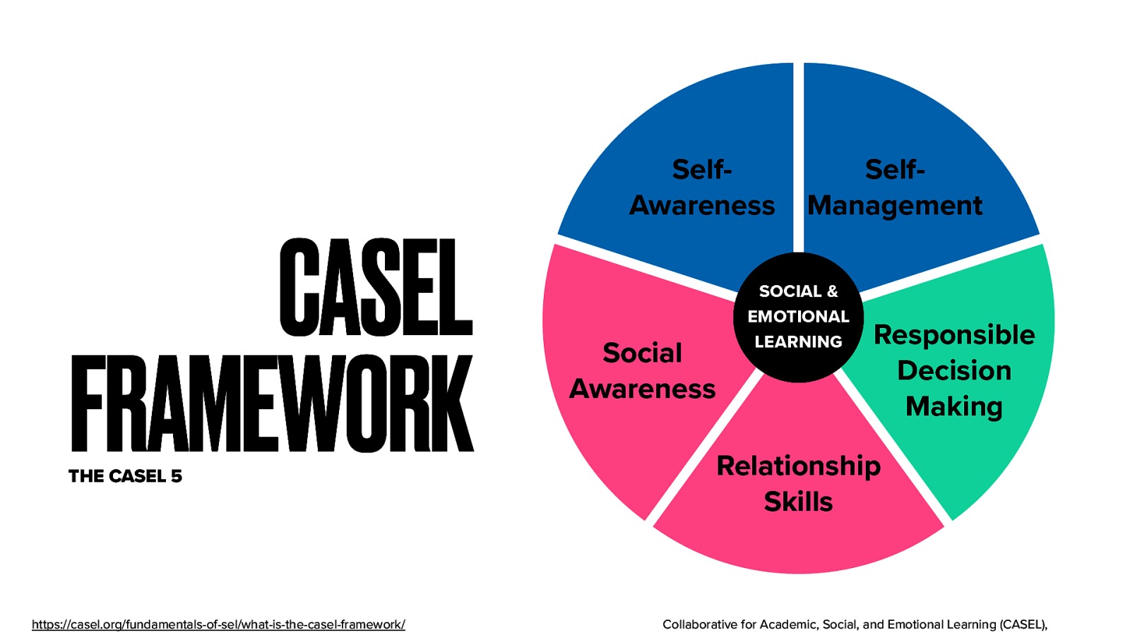 SelfAwareness CASEL FRAMEWORK THE CASEL 5 https://casel.org/fundamentals-of-sel/what-is-the-casel-framework/ Social Awareness SelfManagement SOCIAL & EMOTIONAL LEARNING Responsible Decision Making Relationship Skills Collaborative for Academic, Social, and Emotional Learning (CASEL),
