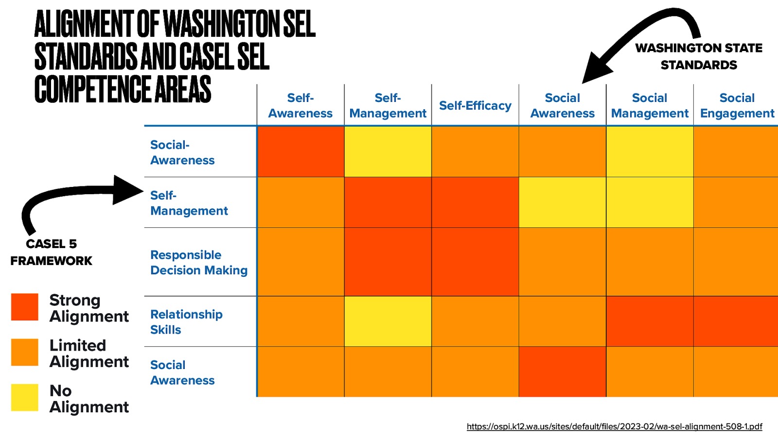 ALIGNMENT OF WASHINGTON SEL STANDARDS AND CASEL SEL COMPETENCE AREAS SelfAwareness WASHINGTON STATE STANDARDS SelfSelf-E cacy Management Social Awareness Social Social Management Engagement SocialAwareness SelfManagement CASEL 5 FRAMEWORK Responsible Decision Making Strong Alignment Relationship Skills Limited Alignment Social Awareness No Alignment fi ffi https://ospi.k12.wa.us/sites/default/ les/2023-02/wa-sel-alignment-508-1.pdf
