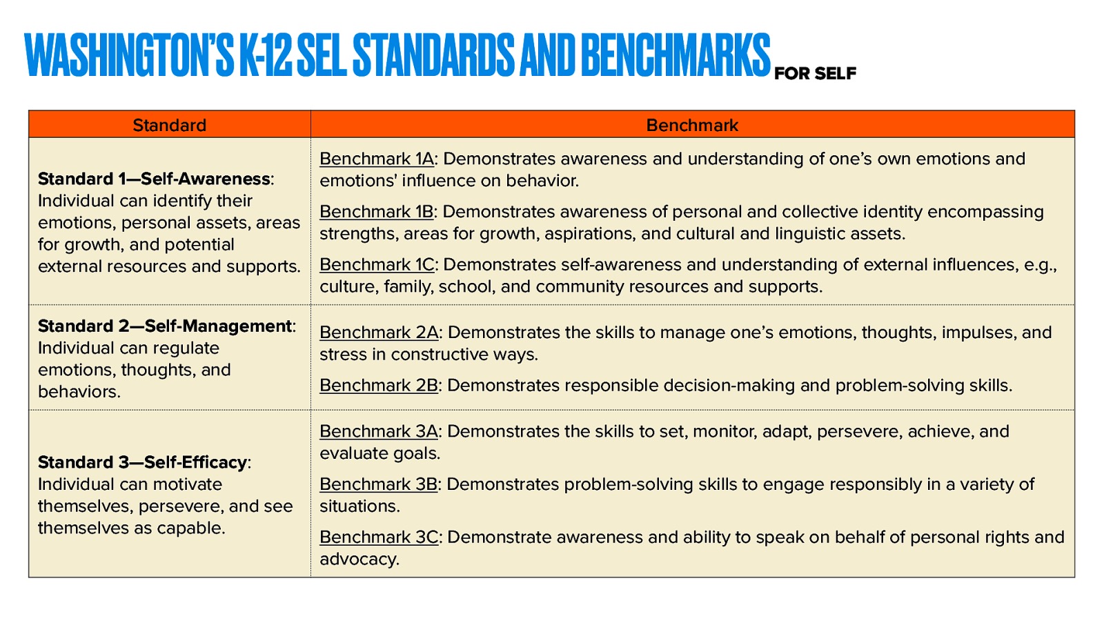 WASHINGTON’S K-12 SEL STANDARDS AND BENCHMARKS Standard Standard 2—Self-Management: Individual can regulate emotions, thoughts, and behaviors. ffi fl Standard 3—Self-E cacy: Individual can motivate themselves, persevere, and see themselves as capable. Benchmark Benchmark 1A: Demonstrates awareness and understanding of one’s own emotions and emotions’ in uence on behavior. Benchmark 1B: Demonstrates awareness of personal and collective identity encompassing strengths, areas for growth, aspirations, and cultural and linguistic assets. Benchmark 1C: Demonstrates self-awareness and understanding of external in uences, e.g., culture, family, school, and community resources and supports. Benchmark 2A: Demonstrates the skills to manage one’s emotions, thoughts, impulses, and stress in constructive ways. Benchmark 2B: Demonstrates responsible decision-making and problem-solving skills. Benchmark 3A: Demonstrates the skills to set, monitor, adapt, persevere, achieve, and evaluate goals. Benchmark 3B: Demonstrates problem-solving skills to engage responsibly in a variety of situations. Benchmark 3C: Demonstrate awareness and ability to speak on behalf of personal rights and advocacy. fl Standard 1—Self-Awareness: Individual can identify their emotions, personal assets, areas for growth, and potential external resources and supports. FOR SELF
