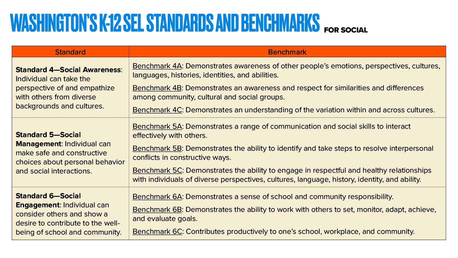 WASHINGTON’S K-12 SEL STANDARDS AND BENCHMARKS Standard Benchmark Standard 4—Social Awareness: Individual can take the perspective of and empathize with others from diverse backgrounds and cultures. Benchmark 4A: Demonstrates awareness of other people’s emotions, perspectives, cultures, languages, histories, identities, and abilities. fl Standard 6—Social Engagement: Individual can consider others and show a desire to contribute to the wellbeing of school and community. Benchmark 4B: Demonstrates an awareness and respect for similarities and di erences among community, cultural and social groups. Benchmark 4C: Demonstrates an understanding of the variation within and across cultures. Benchmark 5A: Demonstrates a range of communication and social skills to interact e ectively with others. Benchmark 5B: Demonstrates the ability to identify and take steps to resolve interpersonal con icts in constructive ways. Benchmark 5C: Demonstrates the ability to engage in respectful and healthy relationships with individuals of diverse perspectives, cultures, language, history, identity, and ability. Benchmark 6A: Demonstrates a sense of school and community responsibility. Benchmark 6B: Demonstrates the ability to work with others to set, monitor, adapt, achieve, and evaluate goals. Benchmark 6C: Contributes productively to one’s school, workplace, and community. ff Standard 5—Social Management: Individual can make safe and constructive choices about personal behavior and social interactions. ff FOR SOCIAL
