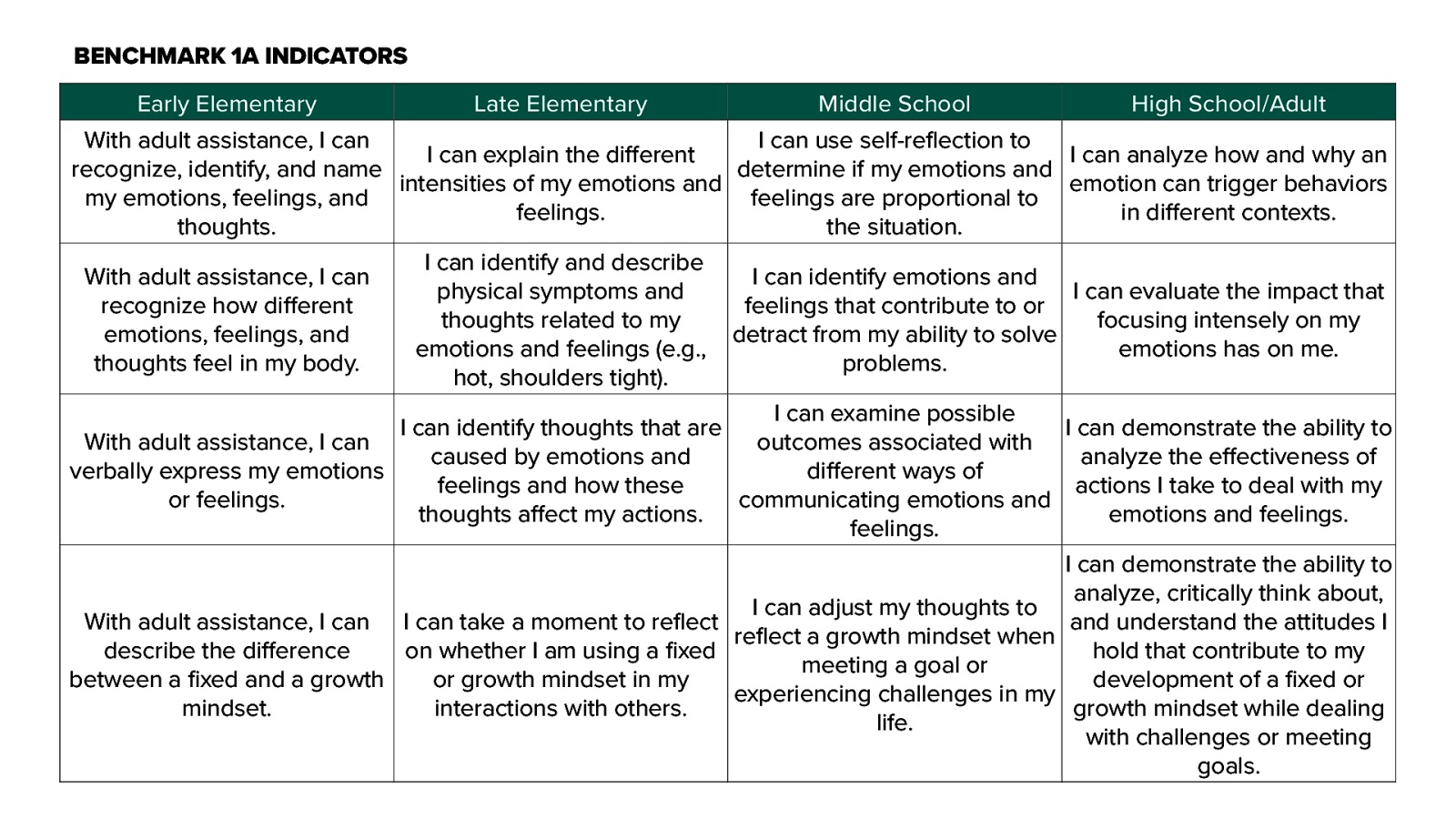 BENCHMARK 1A INDICATORS Early Elementary Late Elementary Middle School With adult assistance, I can I can use self-re ection to I can explain the di erent recognize, identify, and name determine if my emotions and intensities of my emotions and my emotions, feelings, and feelings are proportional to feelings. thoughts. the situation. I can identify and describe With adult assistance, I can I can identify emotions and physical symptoms and recognize how di erent feelings that contribute to or thoughts related to my emotions, feelings, and detract from my ability to solve emotions and feelings (e.g., thoughts feel in my body. problems. hot, shoulders tight). I can examine possible I can identify thoughts that are With adult assistance, I can outcomes associated with caused by emotions and verbally express my emotions di erent ways of feelings and how these or feelings. communicating emotions and thoughts a ect my actions. feelings. High School/Adult I can analyze how and why an emotion can trigger behaviors in di erent contexts. I can evaluate the impact that focusing intensely on my emotions has on me. I can demonstrate the ability to analyze the e ectiveness of actions I take to deal with my emotions and feelings. fl fi ff fi ff fl ff ff fi ff ff fl ff I can demonstrate the ability to analyze, critically think about, I can adjust my thoughts to With adult assistance, I can I can take a moment to re ect and understand the attitudes I re ect a growth mindset when describe the di erence on whether I am using a xed hold that contribute to my meeting a goal or between a xed and a growth or growth mindset in my development of a xed or experiencing challenges in my mindset. interactions with others. growth mindset while dealing life. with challenges or meeting goals.
