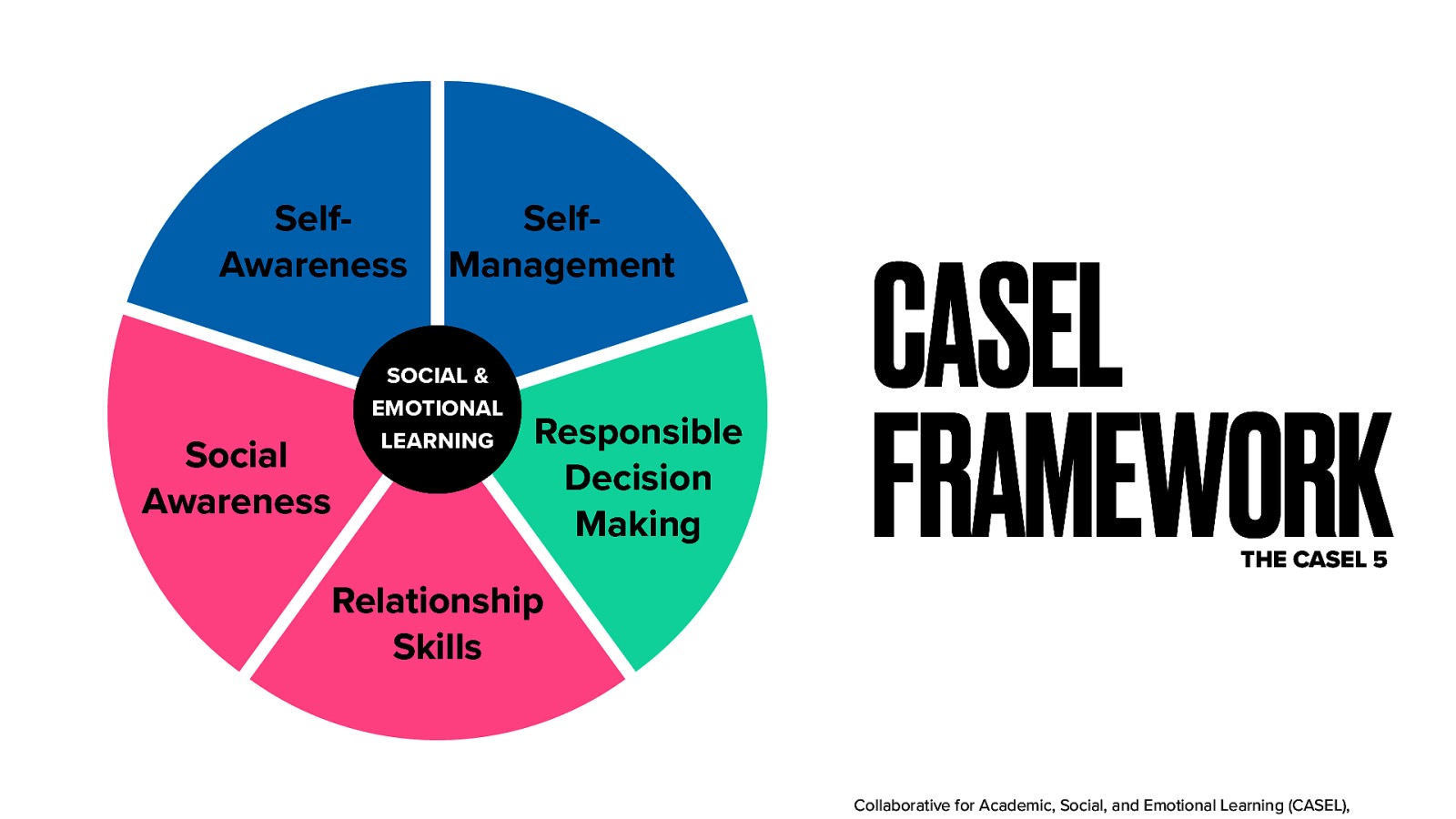 SelfAwareness Social Awareness SelfManagement SOCIAL & EMOTIONAL LEARNING Responsible Decision Making CASEL FRAMEWORK THE CASEL 5 Relationship Skills Collaborative for Academic, Social, and Emotional Learning (CASEL),
