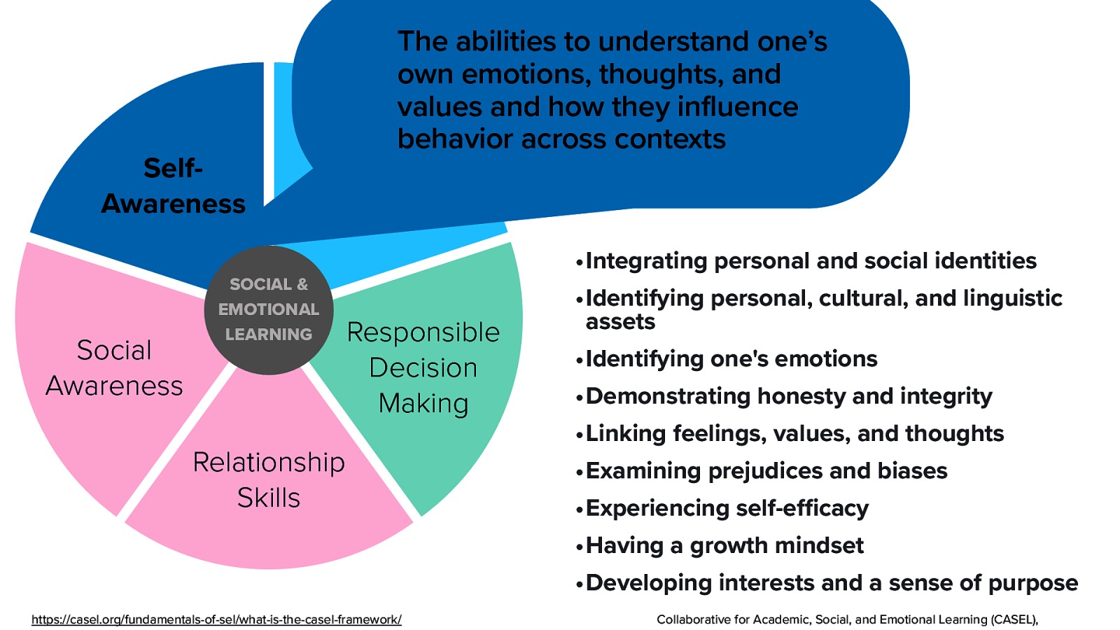 SelfAwareness The abilities to understand one’s own emotions, thoughts, and values and how they influence behavior across contexts SelfManagement •Integrating personal and social identities SOCIAL & EMOTIONAL LEARNING Social Awareness Responsible Decision Making •Identifying personal, cultural, and linguistic assets •Identifying one’s emotions •Demonstrating honesty and integrity •Linking feelings, values, and thoughts Relationship Skills •Examining prejudices and biases •Experiencing self-e cacy •Having a growth mindset •Developing interests and a sense of purpose ffi https://casel.org/fundamentals-of-sel/what-is-the-casel-framework/ Collaborative for Academic, Social, and Emotional Learning (CASEL),
