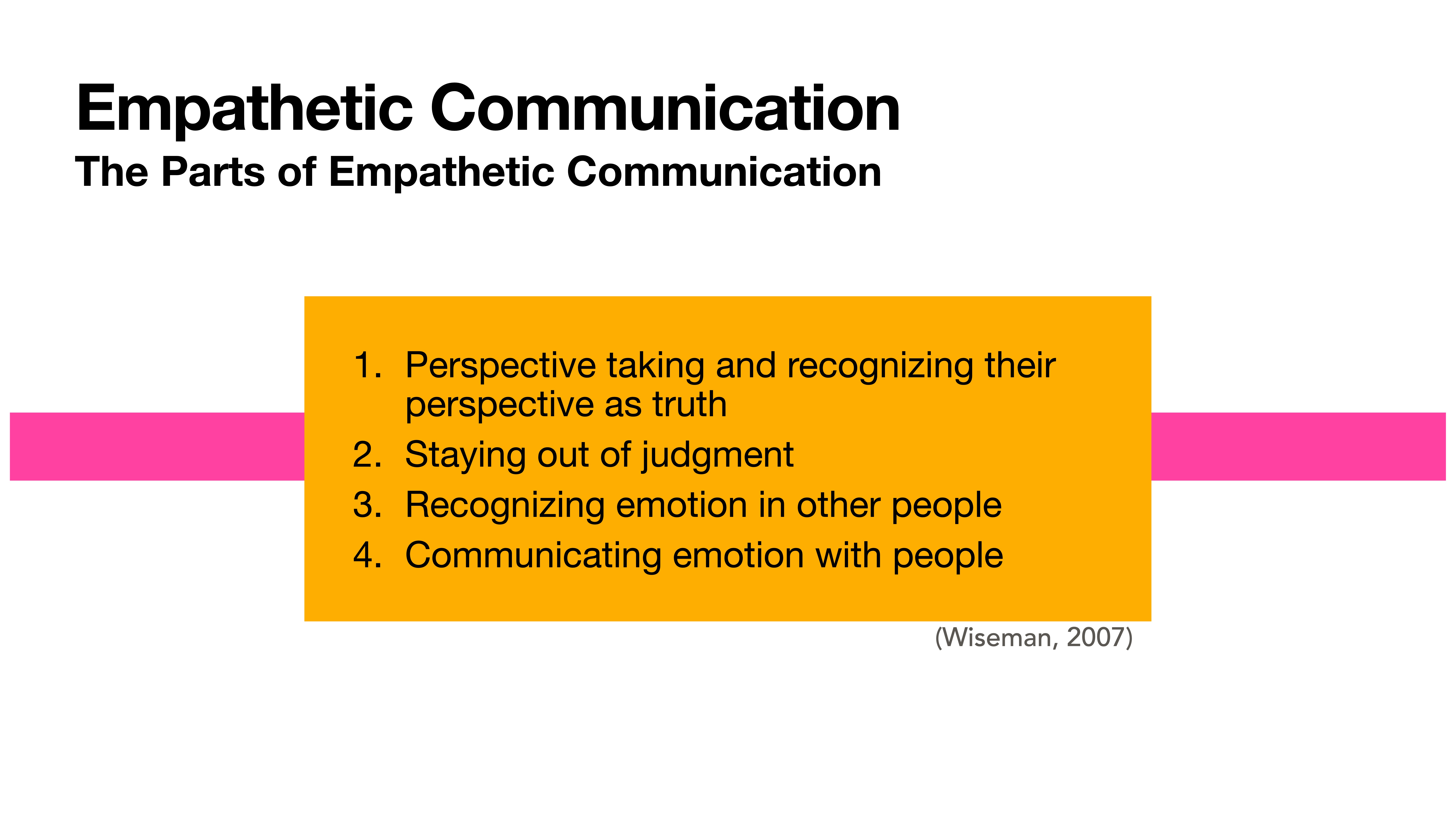 Slide textually presents 'Empathetic Communication' with four key parts: '1. Perspective taking, 2. Staying out of judgment, 3. Recognizing emotion, 4. Communicating emotion.' Cited as (Wiseman, 2007), background includes pink and orange elements.