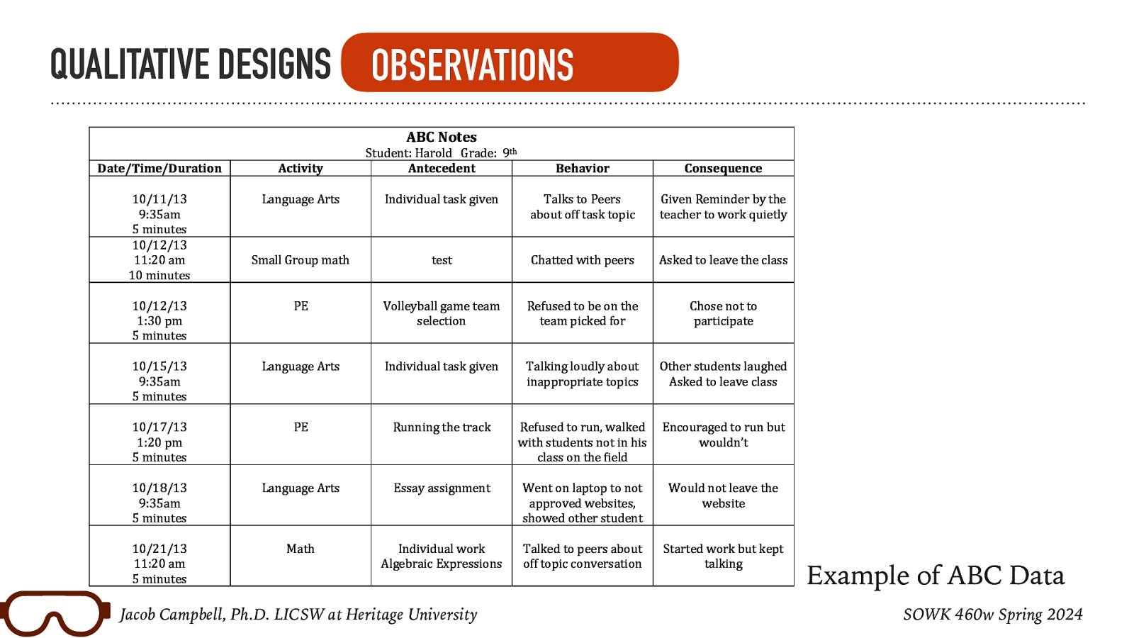 QUALITATIVE DESIGNS OBSERVATIONS ABC Notes Date/Time/Duration Activity Student: Harold Grade: 9th Antecedent 10/11/13 9:35am 5 minutes 10/12/13 11:20 am 10 minutes Language Arts Behavior Consequence Individual task given Talks to Peers about off task topic Given Reminder by the teacher to work quietly Small Group math test Chatted with peers Asked to leave the class 10/12/13 1:30 pm 5 minutes PE Volleyball game team selection Refused to be on the team picked for Chose not to participate 10/15/13 9:35am 5 minutes Language Arts Individual task given Talking loudly about inappropriate topics Other students laughed Asked to leave class 10/17/13 1:20 pm 5 minutes PE Running the track Refused to run, walked with students not in his class on the field Encouraged to run but wouldn’t 10/18/13 9:35am 5 minutes Language Arts Essay assignment Went on laptop to not approved websites, showed other student Would not leave the website 10/21/13 11:20 am 5 minutes Math Individual work Algebraic Expressions Talked to peers about off topic conversation Started work but kept talking Jacob Campbell, Ph.D. LICSW at Heritage University Example of ABC Data SOWK 460w Spring 2024
