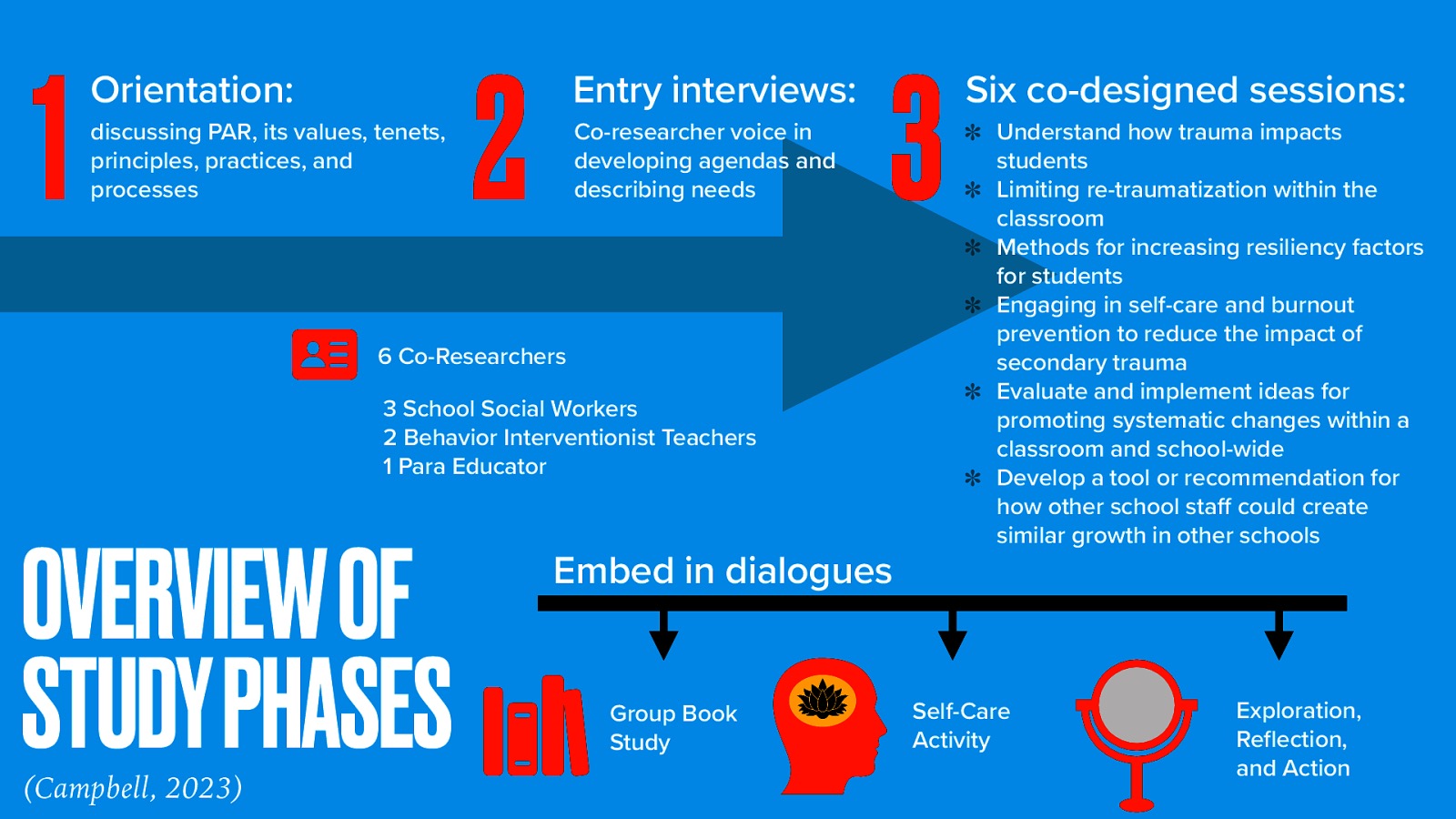 􀿓 􀬓 1 Orientation: discussing PAR, its values, tenets, principles, practices, and processes 2 Entry interviews: Co-researcher voice in developing agendas and describing needs 3 6 Co-Researchers 3 School Social Workers 2 Behavior Interventionist Teachers 1 Para Educator OVERVIEW OF STUDY PHASES (Campbell, 2023) Six co-designed sessions: Understand how trauma impacts students Limiting re-traumatization within the classroom Methods for increasing resiliency factors for students Engaging in self-care and burnout prevention to reduce the impact of secondary trauma Evaluate and implement ideas for promoting systematic changes within a classroom and school-wide Develop a tool or recommendation for how other school staff could create similar growth in other schools Embed in dialogues Group Book Study Self-Care Activity Exploration, Reflection, and Action
