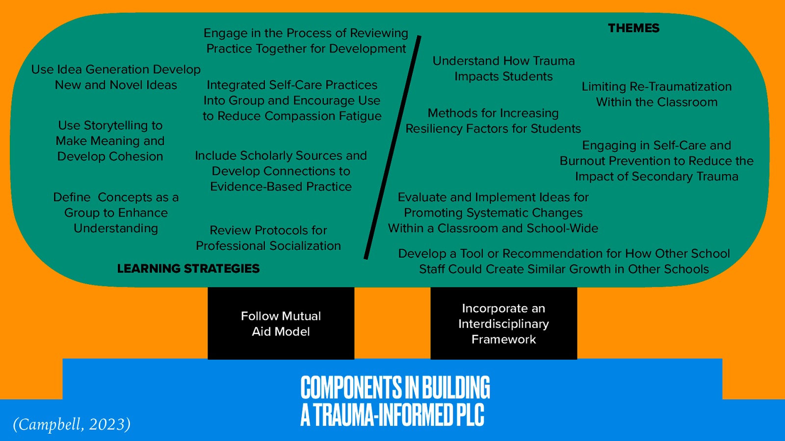 Engage in the Process of Reviewing Practice Together for Development THEMES Understand How Trauma Impacts Students Use Idea Generation Develop New and Novel Ideas Integrated Self-Care Practices Limiting Re-Traumatization Into Group and Encourage Use Within the Classroom Methods for Increasing to Reduce Compassion Fatigue Use Storytelling to Resiliency Factors for Students Make Meaning and Engaging in Self-Care and Include Scholarly Sources and Develop Cohesion Burnout Prevention to Reduce the Develop Connections to Impact of Secondary Trauma Evidence-Based Practice De ne Concepts as a Evaluate and Implement Ideas for Group to Enhance Promoting Systematic Changes Understanding Within a Classroom and School-Wide Review Protocols for Professional Socialization Develop a Tool or Recommendation for How Other School LEARNING STRATEGIES Sta Could Create Similar Growth in Other Schools Follow Mutual Aid Model ff fi (Campbell, 2023) Incorporate an Interdisciplinary Framework COMPONENTS IN BUILDING A TRAUMA-INFORMED PLC
