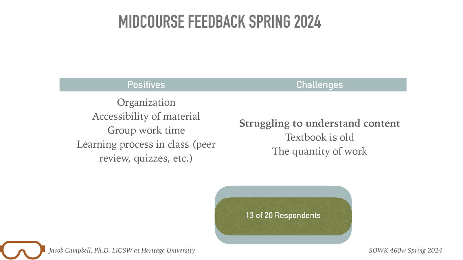 MIDCOURSE FEEDBACK SPRING 2024 Positives Organization Accessibility of material Group work time Learning process in class (peer review, quizzes, etc.) Challenges Struggling to understand content Textbook is old The quantity of work 13 of 20 Respondents Jacob Campbell, Ph.D. LICSW at Heritage University SOWK 460w Spring 2024
