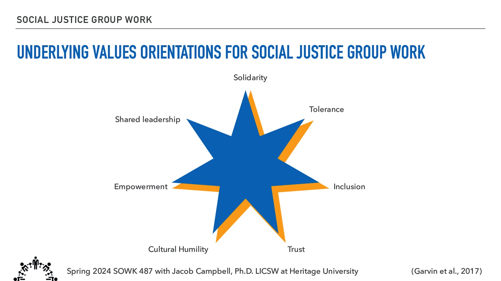 SOCIAL JUSTICE GROUP WORK UNDERLYING VALUES ORIENTATIONS FOR SOCIAL JUSTICE GROUP WORK Solidarity Tolerance Shared leadership Empowerment Cultural Humility Inclusion Trust Spring 2024 SOWK 487 with Jacob Campbell, Ph.D. LICSW at Heritage University (Garvin et al., 2017)
