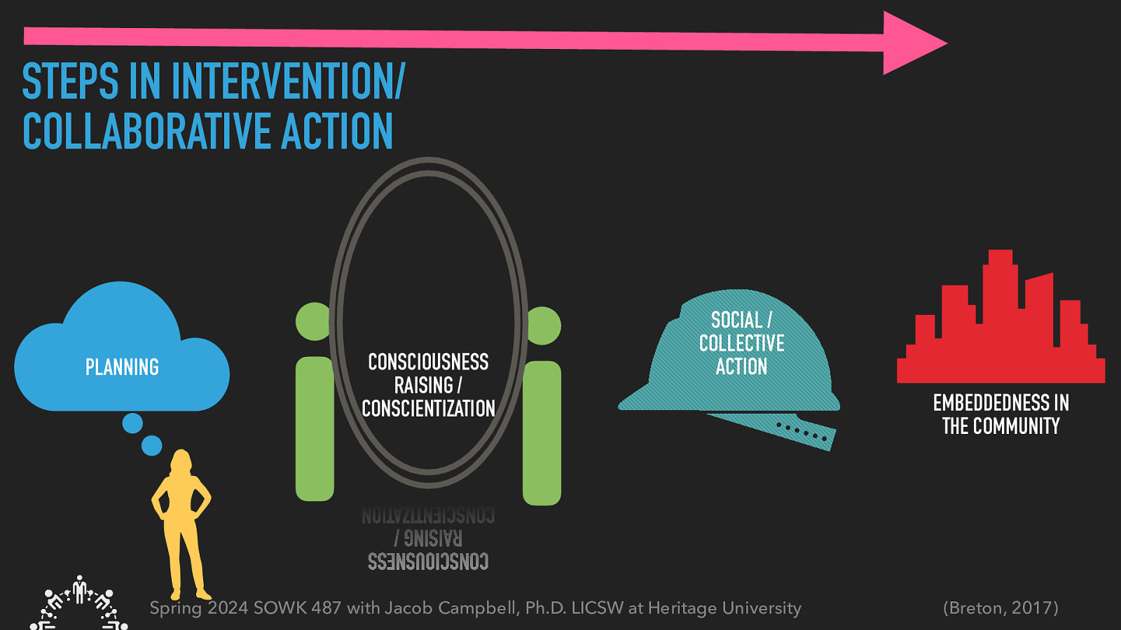 STEPS IN INTERVENTION/ COLLABORATIVE ACTION PLANNING CONSCIOUSNESS RAISING / CONSCIENTIZATION SOCIAL / COLLECTIVE ACTION EMBEDDEDNESS IN THE COMMUNITY CONSCIOUSNESS RAISING / CONSCIENTIZATION Spring 2024 SOWK 487 with Jacob Campbell, Ph.D. LICSW at Heritage University (Breton, 2017)
