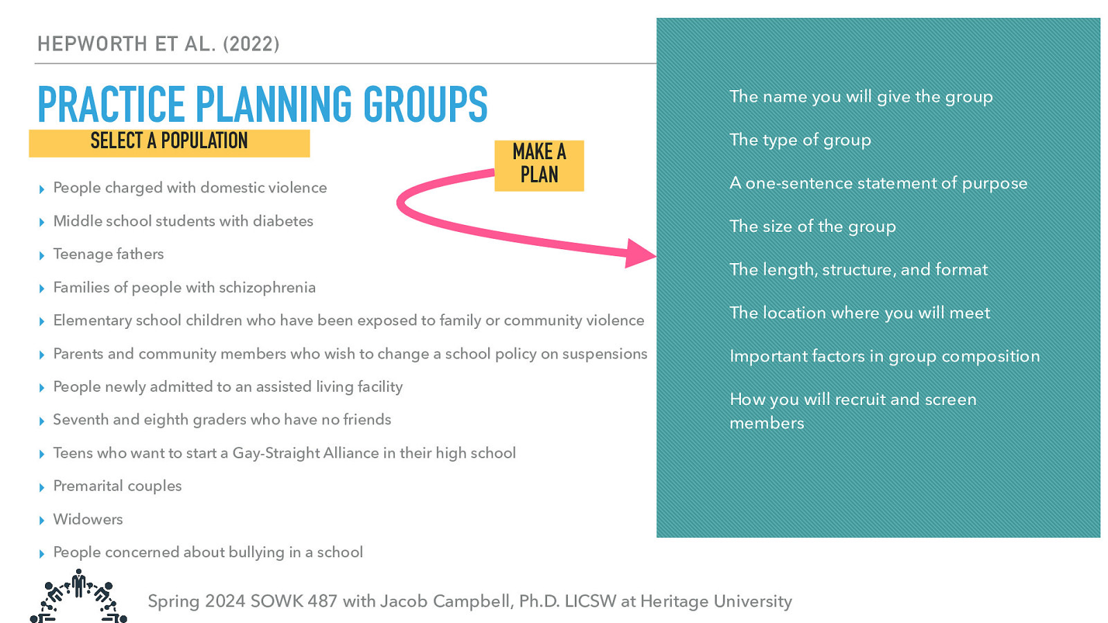 HEPWORTH ET AL. (2022) The name you will give the group PRACTICE PLANNING GROUPS SELECT A POPULATION ▸ People charged with domestic violence MAKE A PLAN ▸ Middle school students with diabetes ▸ Teenage fathers ▸ Families of people with schizophrenia The type of group A one-sentence statement of purpose The size of the group The length, structure, and format ▸ Elementary school children who have been exposed to family or community violence The location where you will meet ▸ Parents and community members who wish to change a school policy on suspensions Important factors in group composition ▸ People newly admitted to an assisted living facility ▸ Seventh and eighth graders who have no friends How you will recruit and screen members ▸ Teens who want to start a Gay-Straight Alliance in their high school ▸ Premarital couples ▸ Widowers ▸ People concerned about bullying in a school Spring 2024 SOWK 487 with Jacob Campbell, Ph.D. LICSW at Heritage University
