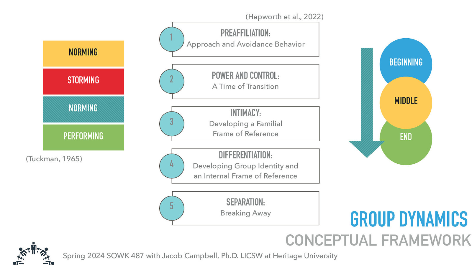 (Hepworth et al., 2022) 1 NORMING PREAFFILIATION: Approach and Avoidance Behavior BEGINNING STORMING 2 A Time of Transition MIDDLE NORMING 3 PERFORMING (Tuckman, 1965) POWER AND CONTROL: 4 5 INTIMACY: Developing a Familial Frame of Reference END DIFFERENTIATION: Developing Group Identity and an Internal Frame of Reference SEPARATION: Breaking Away GROUP DYNAMICS CONCEPTUAL FRAMEWORK Spring 2024 SOWK 487 with Jacob Campbell, Ph.D. LICSW at Heritage University
