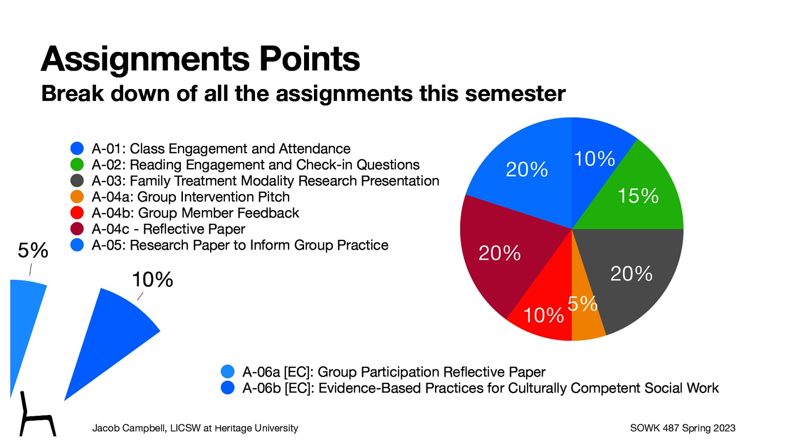 Assignments Points Break down of all the assignments this semester A-01: Class Engagement and Attendance A-02: Reading Engagement and Check-in Questions A-03: Family Treatment Modality Research Presentation A-04a: Group Intervention Pitch A-04b: Group Member Feedback A-04c - Re ective Paper A-05: Research Paper to Inform Group Practice 5% 20% 10% 15% 20% 20% 10% 10% 5% A-06a [EC]: Group Participation Re ective Paper A-06b [EC]: Evidence-Based Practices for Culturally Competent Social Work fl fl Jacob Campbell, LICSW at Heritage University SOWK 487 Spring 2023
