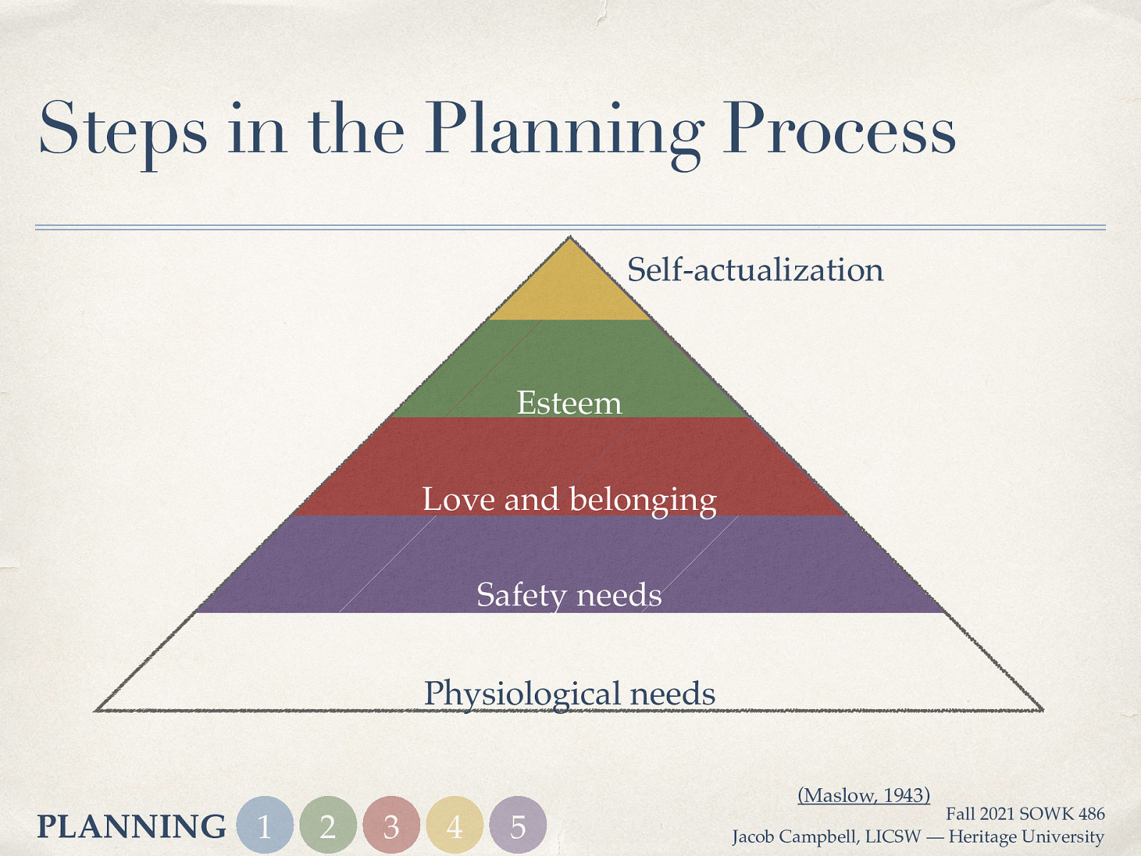 Steps in the Planning Process Self-actualization Esteem Love and belonging Safety needs Physiological needs (Maslow, 1943) PLANNING 1 2 3 4 5 Fall 2021 SOWK 486 Jacob Campbell, LICSW — Heritage University
