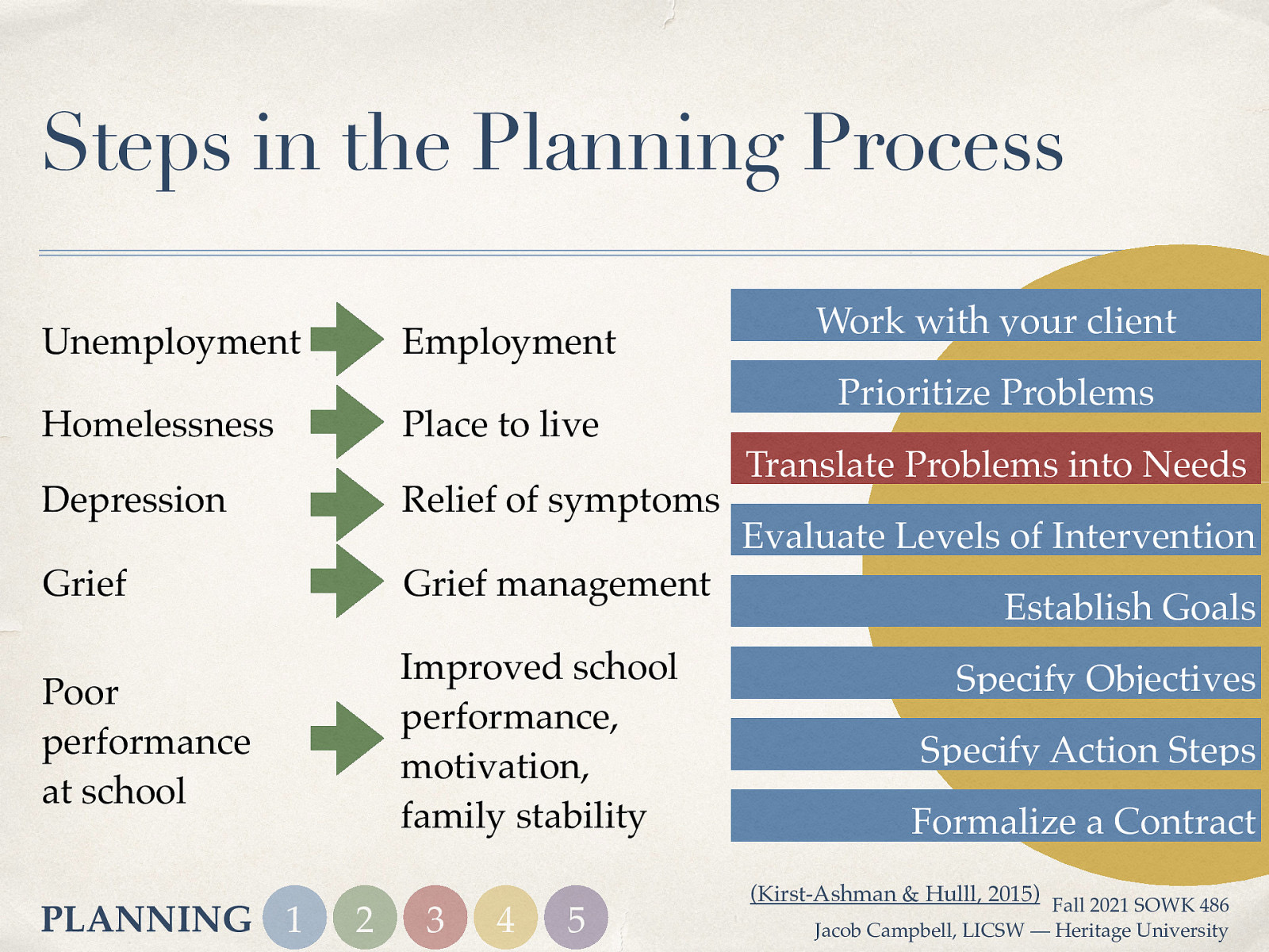 Steps in the Planning Process Unemployment Employment Homelessness Place to live Depression Relief of symptoms Grief Grief management Poor performance at school Improved school performance, motivation, family stability PLANNING 1 2 3 4 5 Work with your client Prioritize Problems Translate Problems into Needs Evaluate Levels of Intervention Establish Goals Specify Objectives Specify Action Steps Formalize a Contract (Kirst-Ashman & Hulll, 2015) Fall 2021 SOWK 486 Jacob Campbell, LICSW — Heritage University
