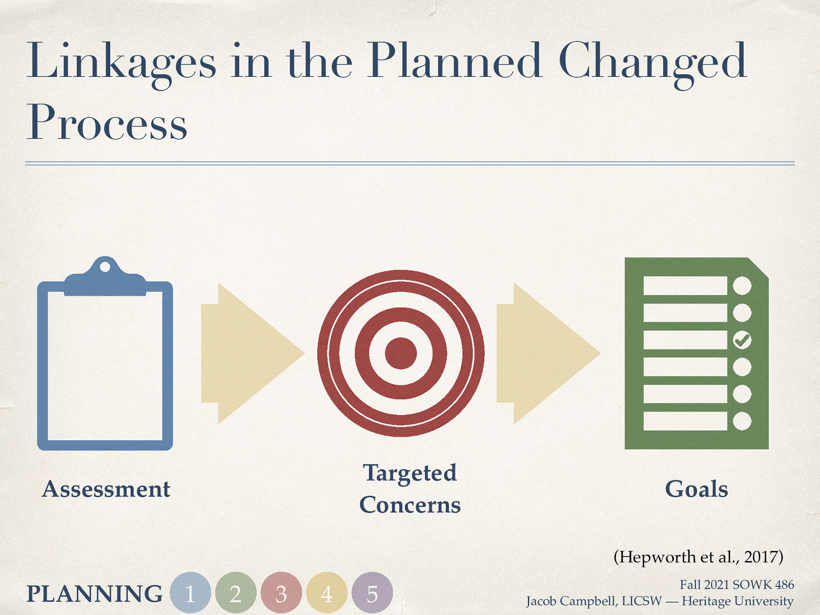 Linkages in the Planned Changed Process Targeted Concerns Assessment Goals (Hepworth et al., 2017) PLANNING 1 2 3 4 5 Fall 2021 SOWK 486 Jacob Campbell, LICSW — Heritage University
