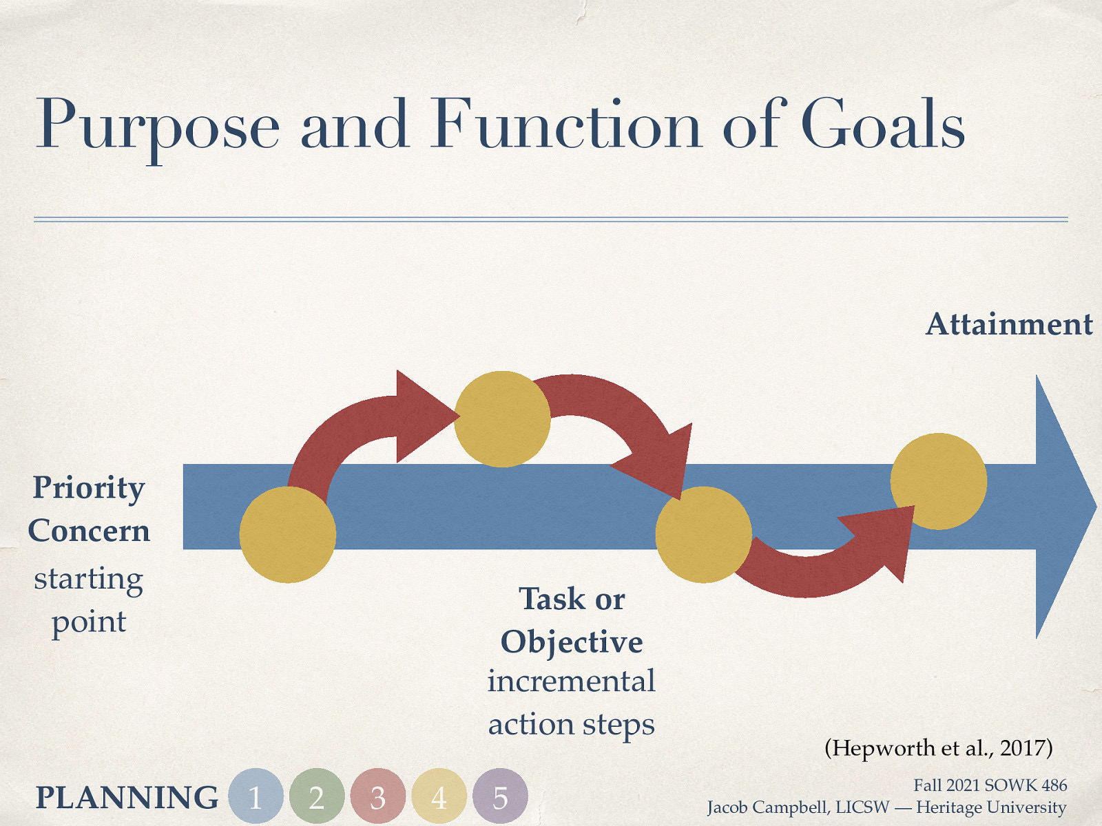 Purpose and Function of Goals Attainment Priority Concern starting point PLANNING 1 Task or Objective incremental action steps 2 3 4 5 (Hepworth et al., 2017) Fall 2021 SOWK 486 Jacob Campbell, LICSW — Heritage University
