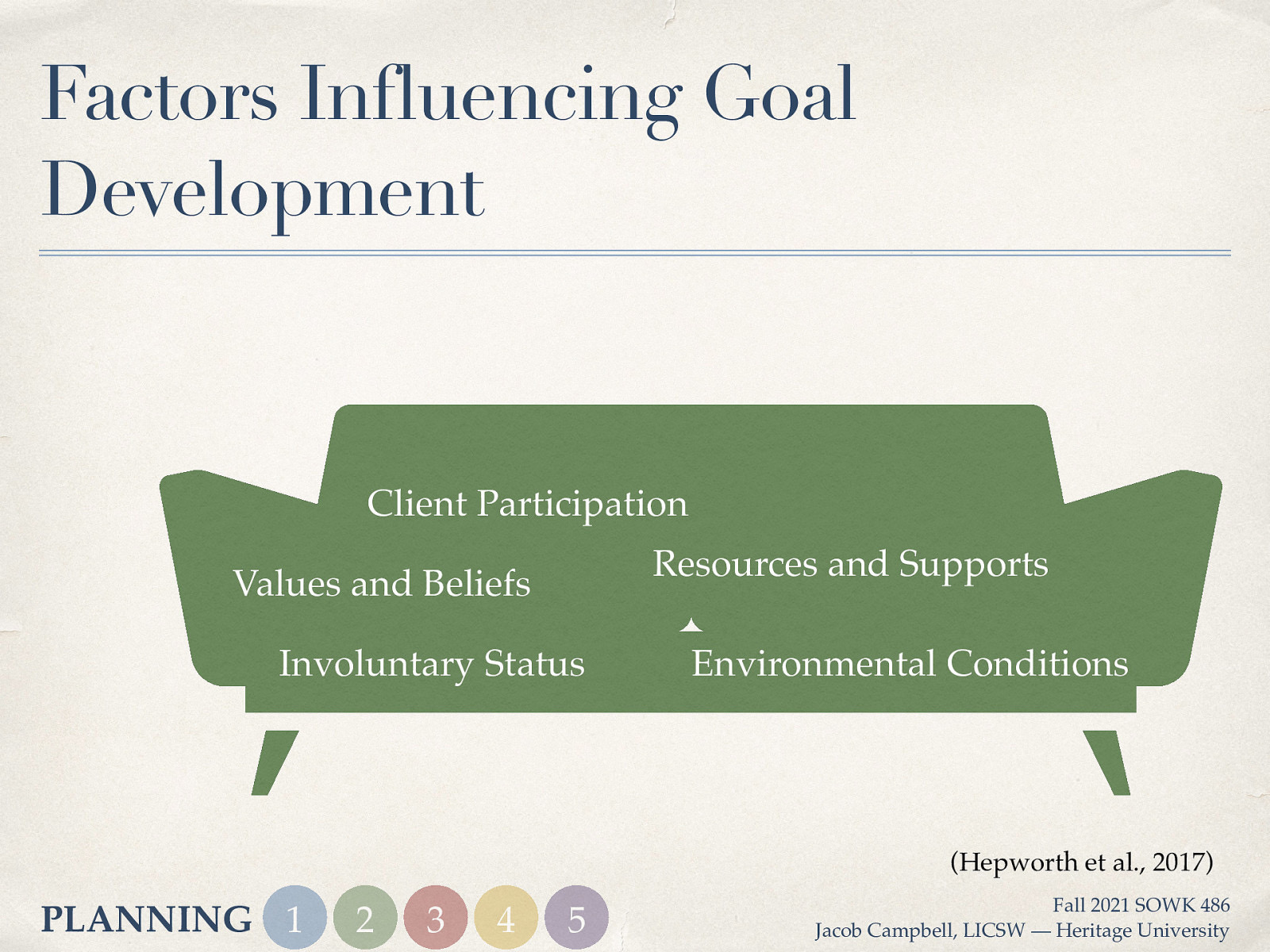 Factors Influencing Goal Development Client Participation Resources and Supports Values and Beliefs Involuntary Status Environmental Conditions (Hepworth et al., 2017) PLANNING 1 2 3 4 5 Fall 2021 SOWK 486 Jacob Campbell, LICSW — Heritage University
