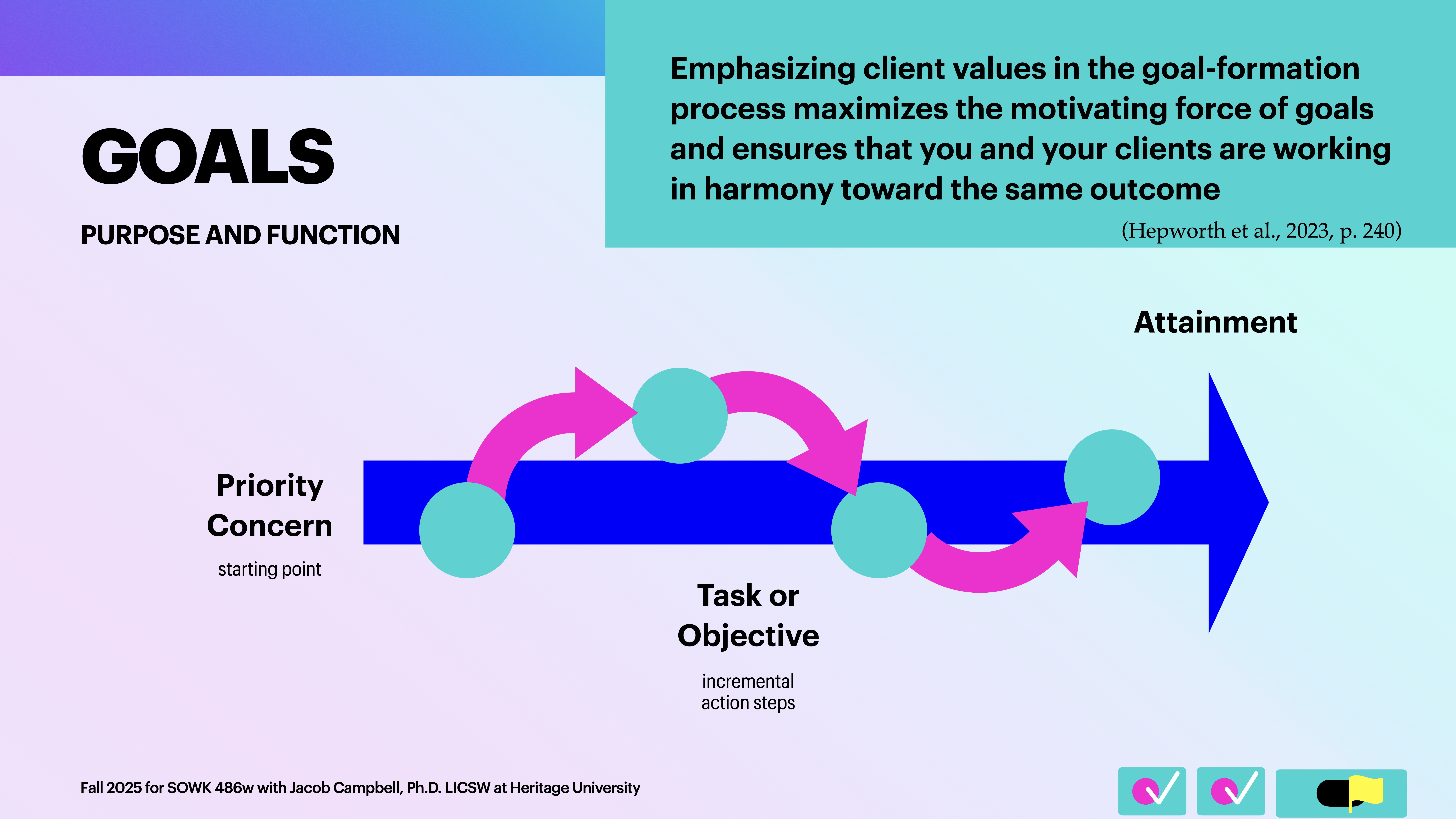 The image features a diagram illustrating goals' purpose, with circles and arrows representing a process flow from 'Priority Concern' to 'Attainment.' Text includes, 'Emphasizing client values...working in harmony toward the same outcome,' and course information at the bottom.