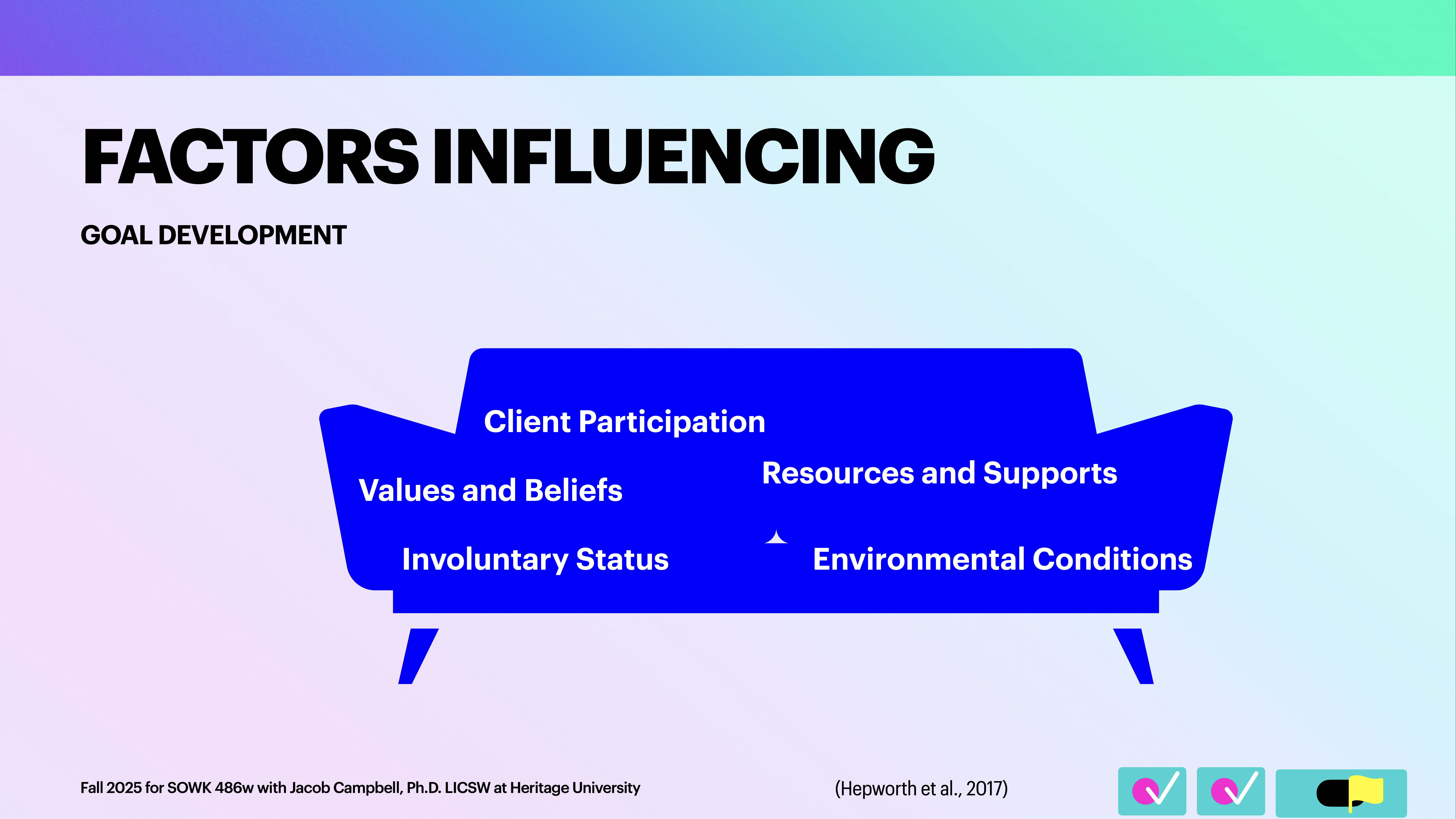 A diagram features a blue sofa with factors like 'Client Participation,' 'Values and Beliefs,' and 'Resources and Supports' related to 'GOAL DEVELOPMENT' in a presentation. Text includes, 'Fall 2023 for SOWK 486b with Jacob Campbell, Ph.D. LICSW at Heritage University' and 'Hepworth et al., 2017.'